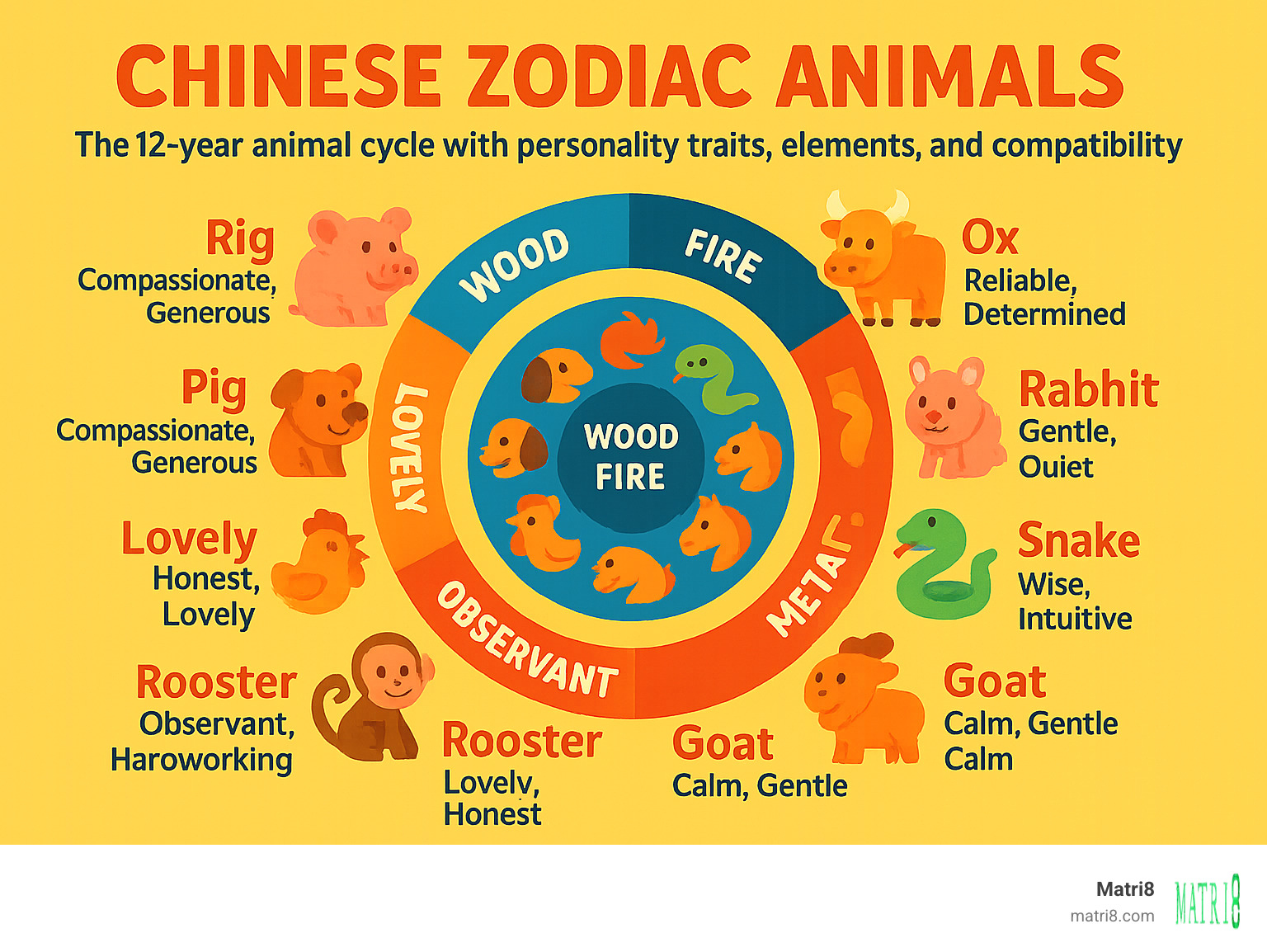 Infographic showing the 12-year animal cycle with personality traits, elements, and compatibility patterns for each Chinese zodiac animal - chinese zodiac animals infographic 
