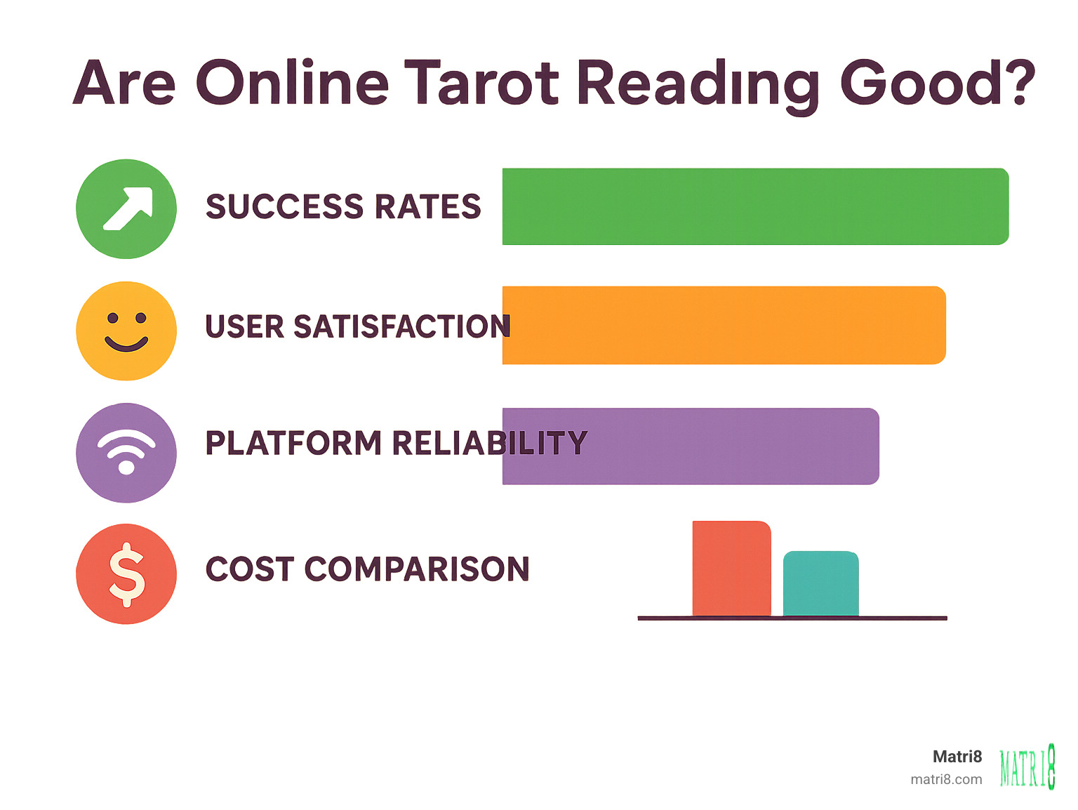 Statistical breakdown infographic showing success rates, user satisfaction scores, platform reliability metrics, and cost comparisons between different online tarot reading formats - are online tarot readings good infographic 