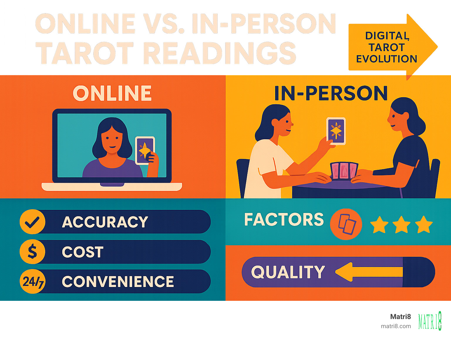 Comprehensive comparison infographic showing online versus in-person tarot reading methods, accuracy factors, cost differences, convenience levels, and quality indicators with timeline of digital tarot evolution from 2015 to present - are online tarot readings good infographic 
