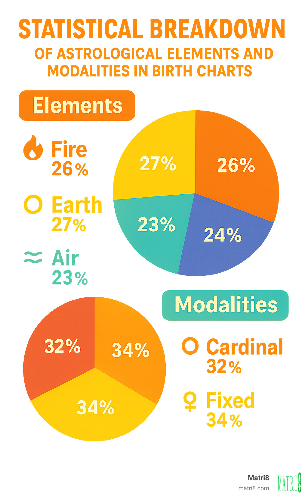 Statistical breakdown showing the distribution of astrological elements and modalities in birth charts, with percentages for fire, earth, air, water signs and cardinal, fixed, mutable qualities - birth placement chart infographic 
