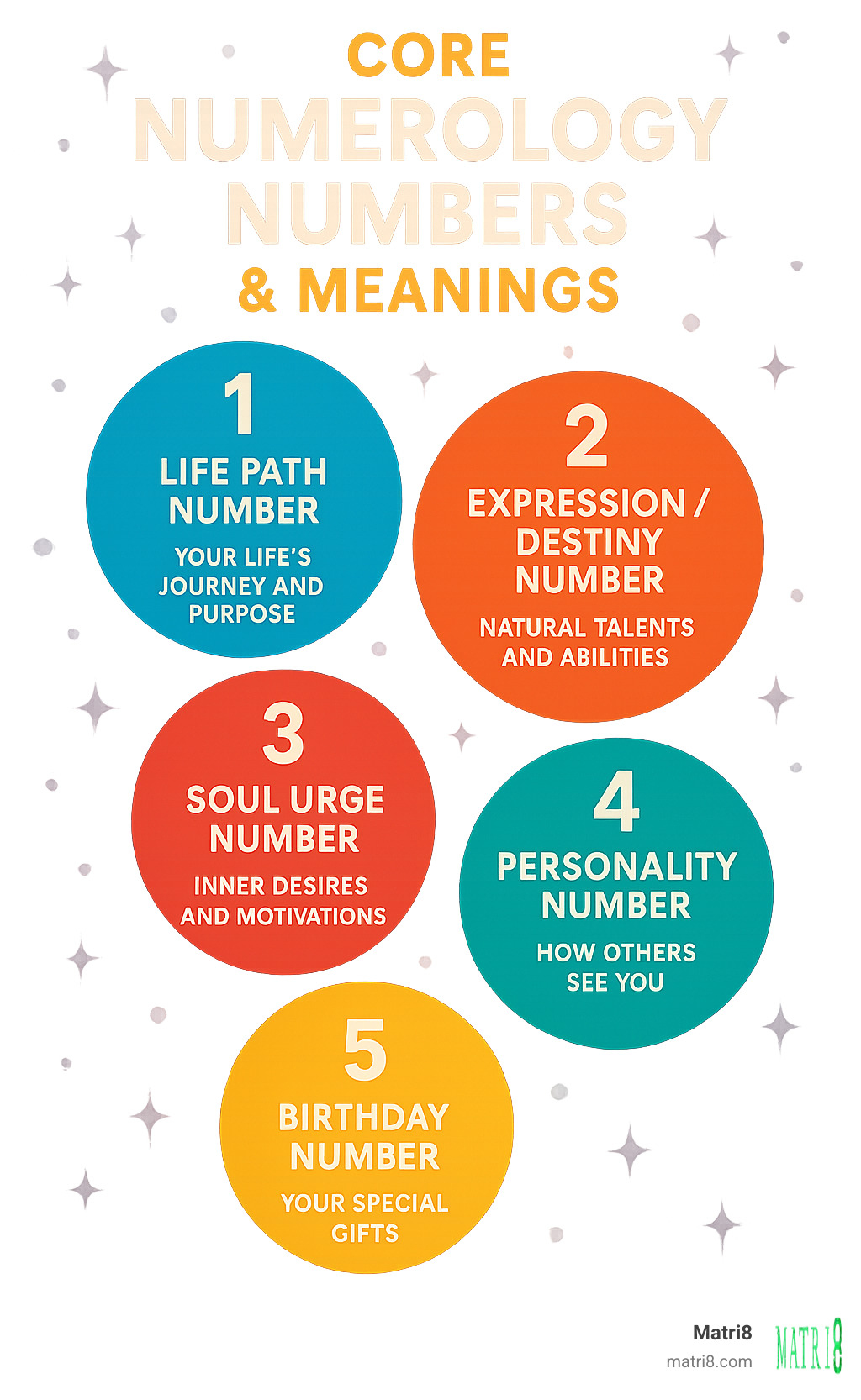 Infographic showing the relationship between core numerology numbers and their meanings - numerology calculator online infographic 