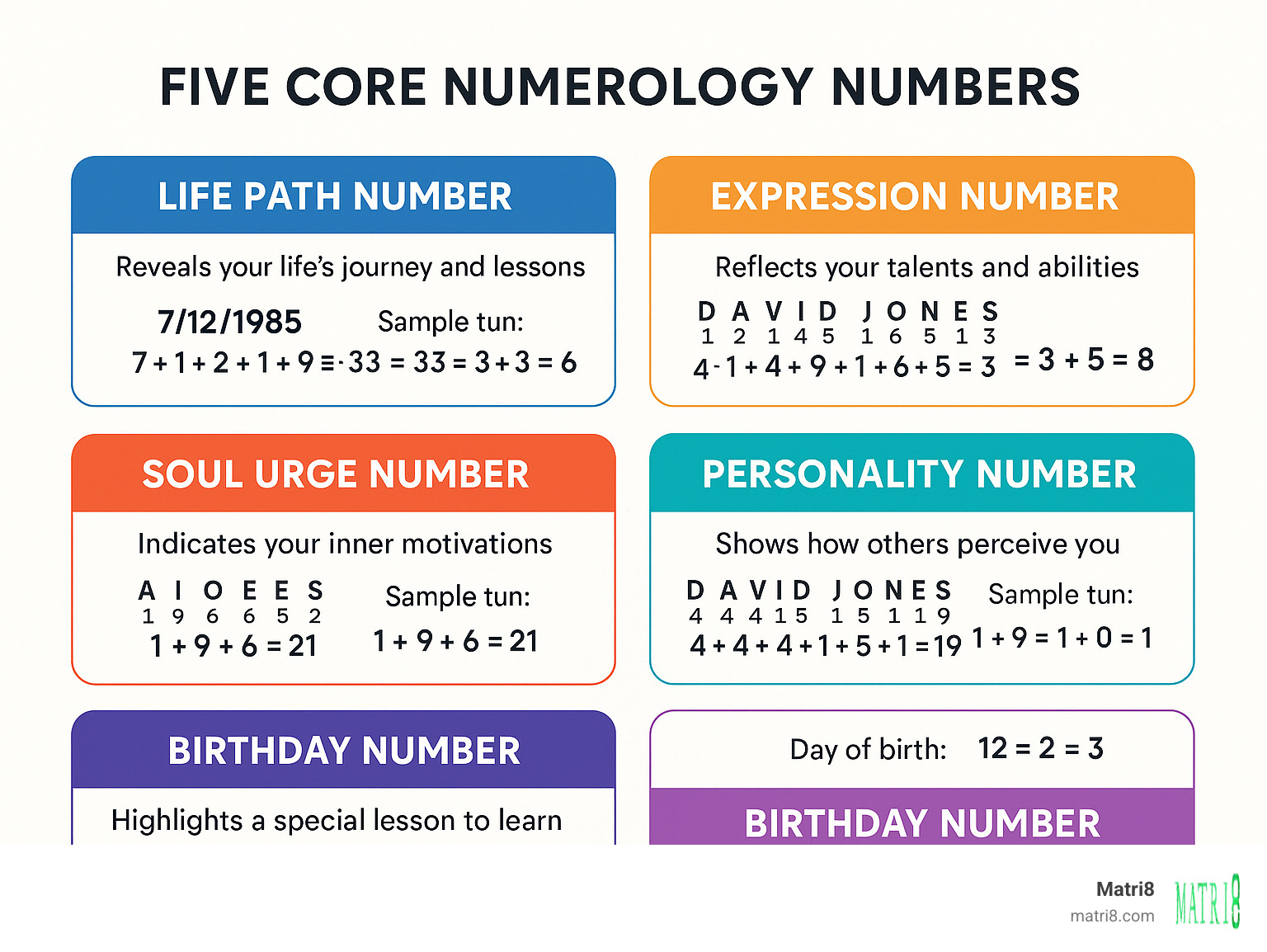 Summary infographic showing the five core numerology numbers and their meanings with sample calculations - free numerology chart reading infographic 