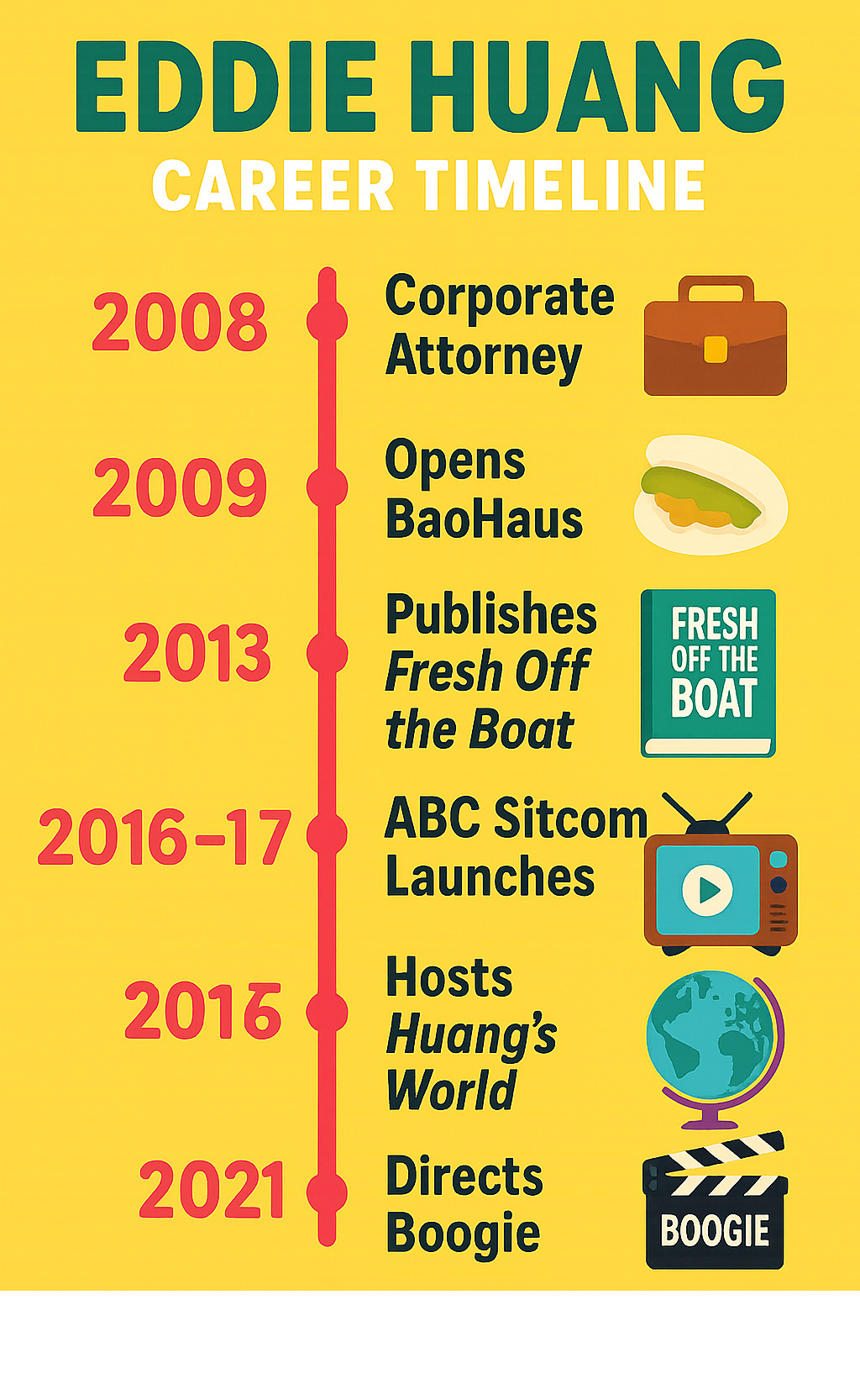 Infographic showing Eddie Huang's career timeline from corporate attorney in 2008 to opening BaoHaus in 2009, publishing Fresh Off the Boat memoir in 2013, launching ABC sitcom in 2015, hosting Huang's World from 2016-2017, and directing Boogie film in 2021 - eddie huang infographic 