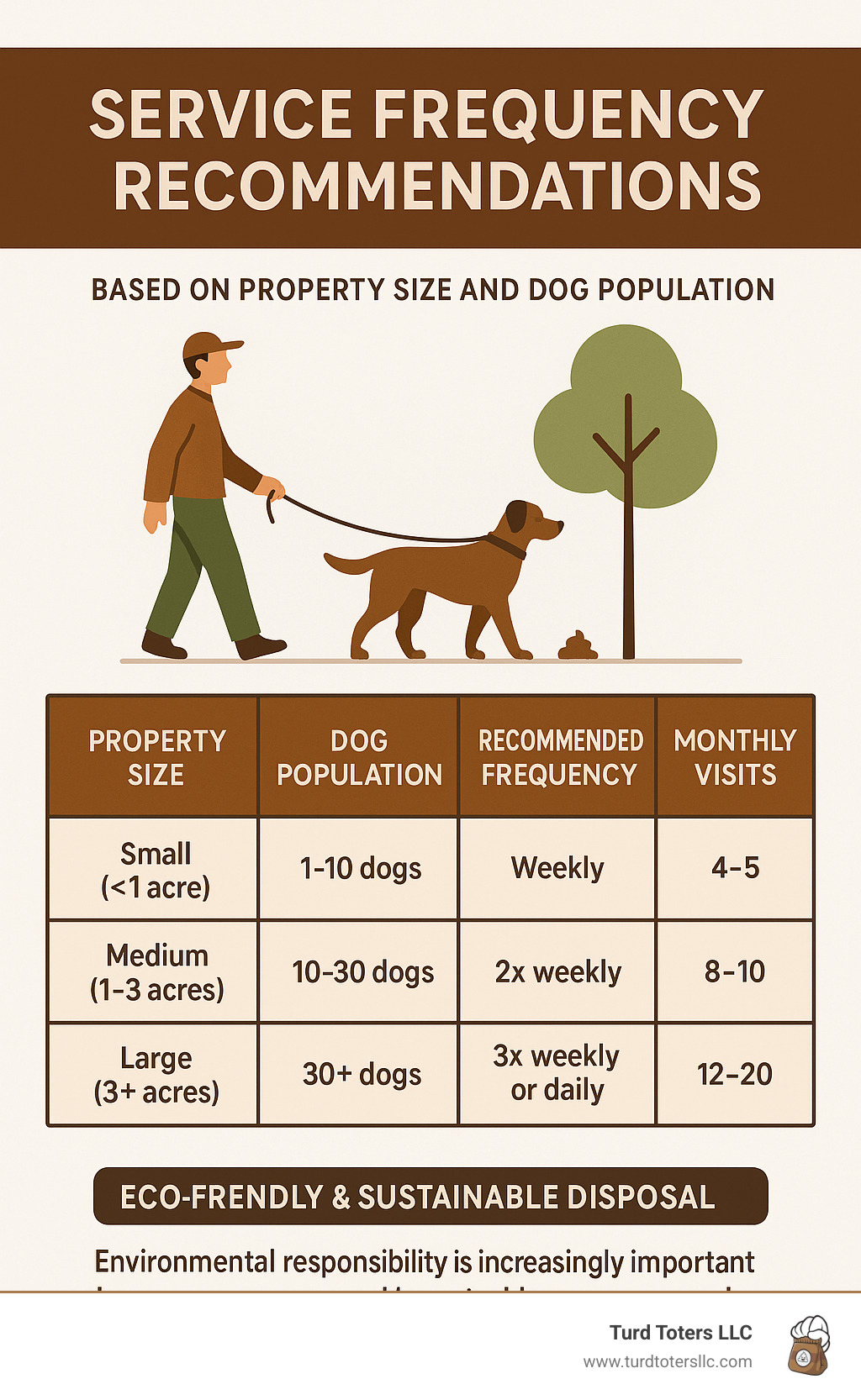 Infographic showing service frequency recommendations based on property size and dog population - commercial dog waste removal infographic 