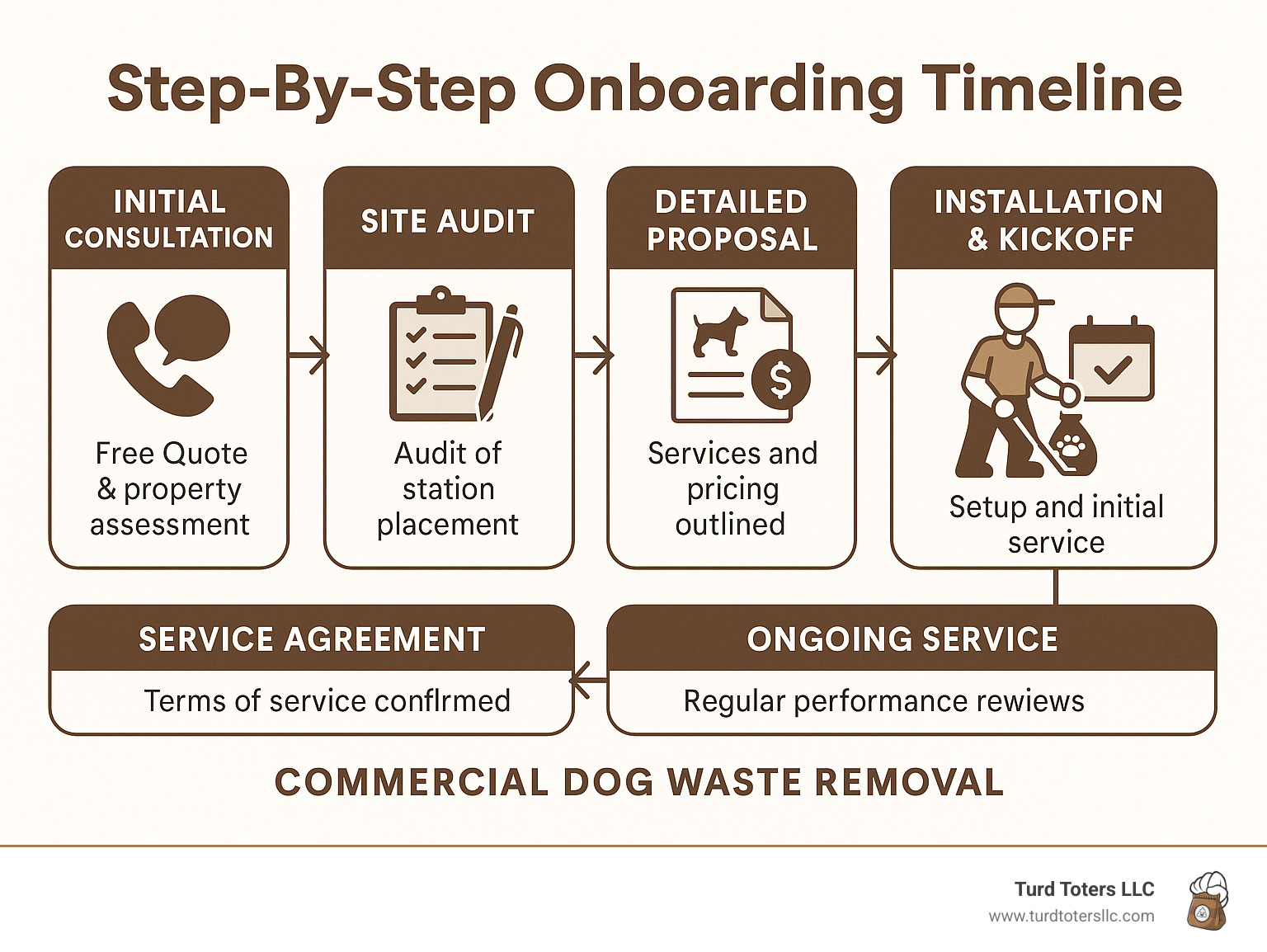Infographic showing the step-by-step onboarding timeline from initial consultation to ongoing service - commercial dog waste removal infographic 