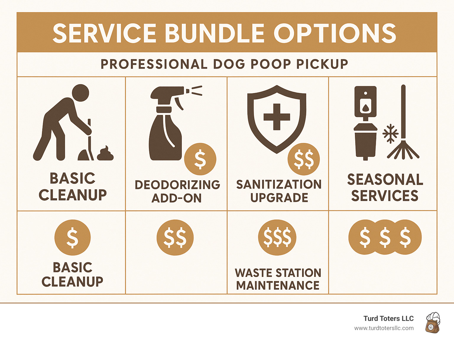 Infographic showing service bundle options: basic cleanup, deodorizing add-on, sanitization upgrade, waste station maintenance, and seasonal services with pricing tiers - professional dog poop pickup infographic 