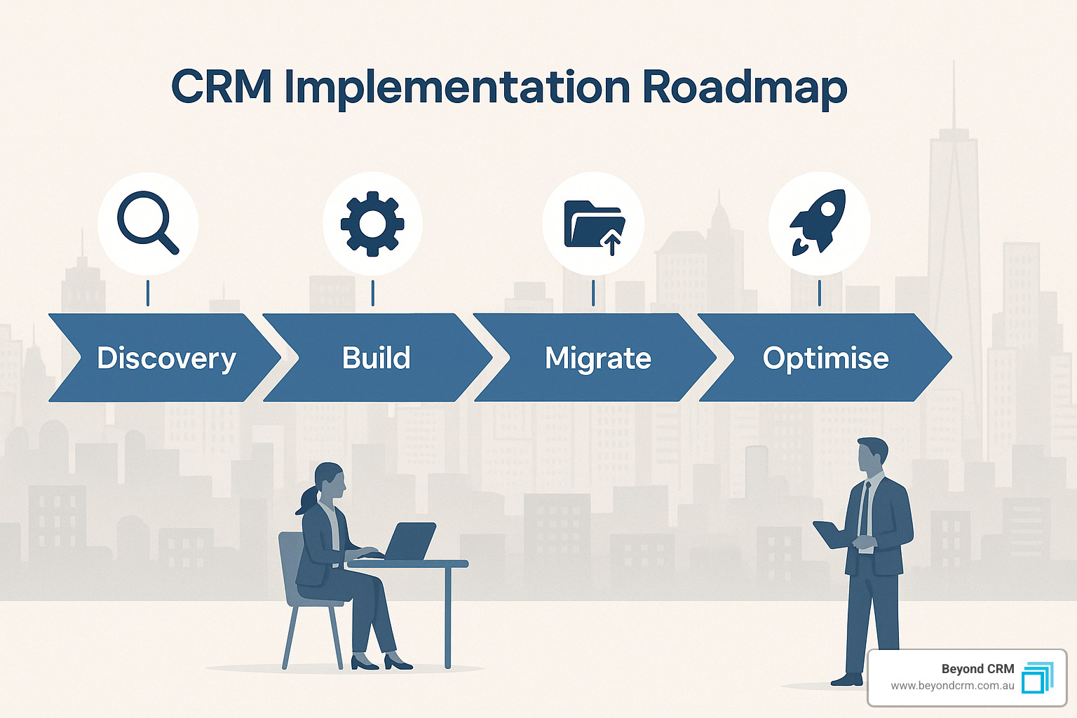 Five-stage CRM implementation roadmap showing findy, build, migrate, launch, and optimise phases - CRM implementation experts
