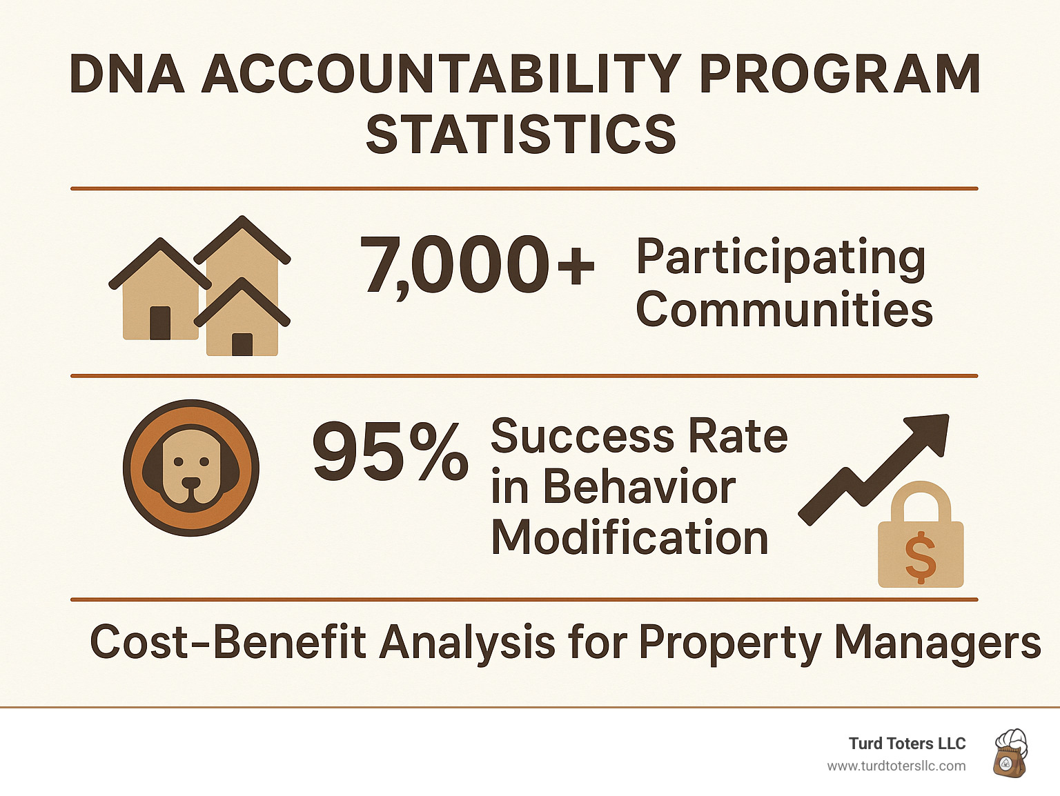 Infographic showing DNA accountability program statistics including number of participating communities, success rates in behavior modification, and cost-benefit analysis for property managers - dog waste management service infographic 
