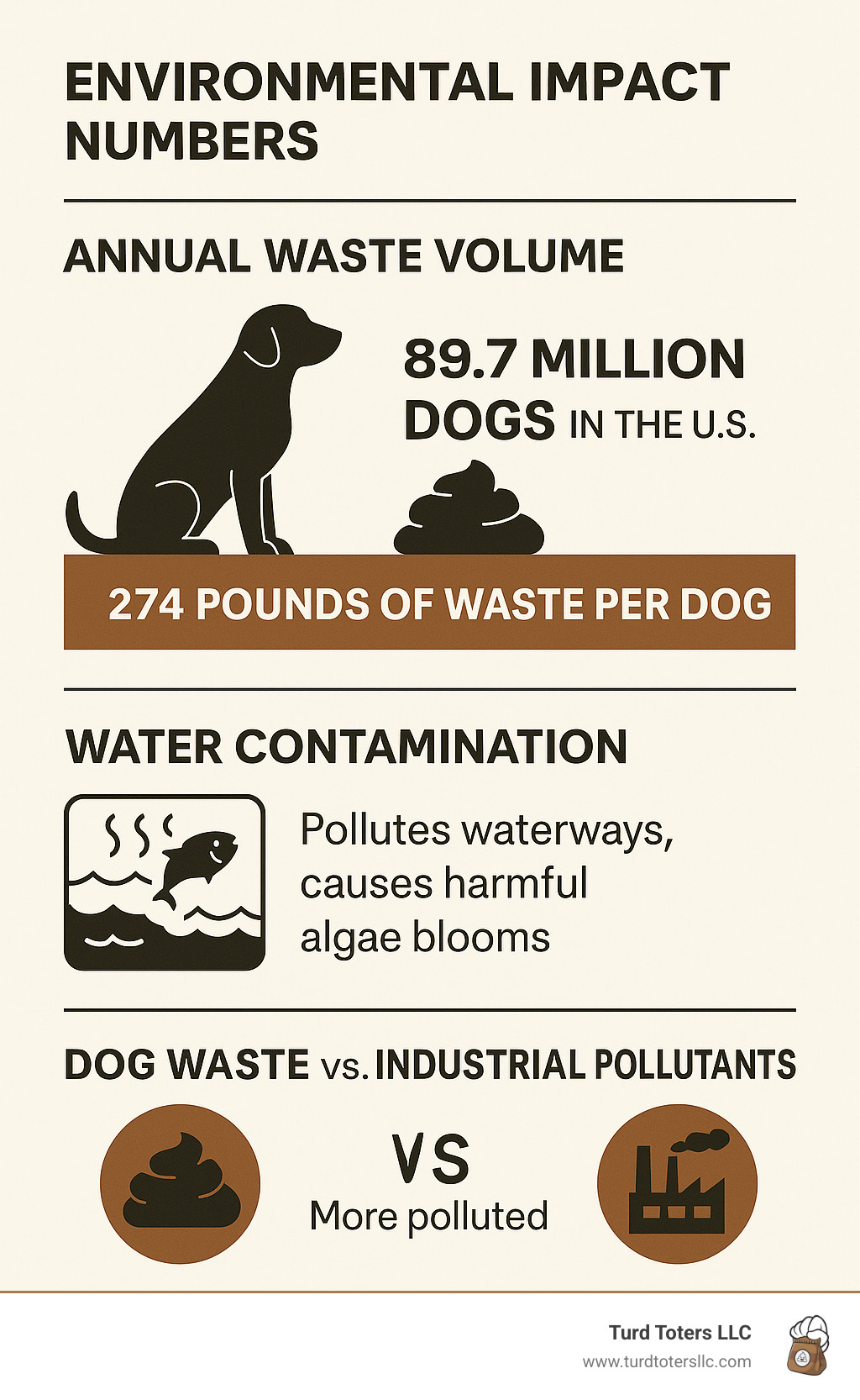 Infographic displaying environmental impact statistics including annual waste volumes, water contamination data, and comparison of pollution levels between pet waste and industrial pollutants - dog waste management service infographic 
