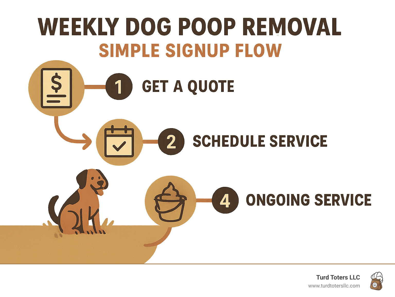 Infographic showing the simple signup flow for weekly dog poop removal service from initial quote to ongoing service - weekly dog poop removal infographic 
