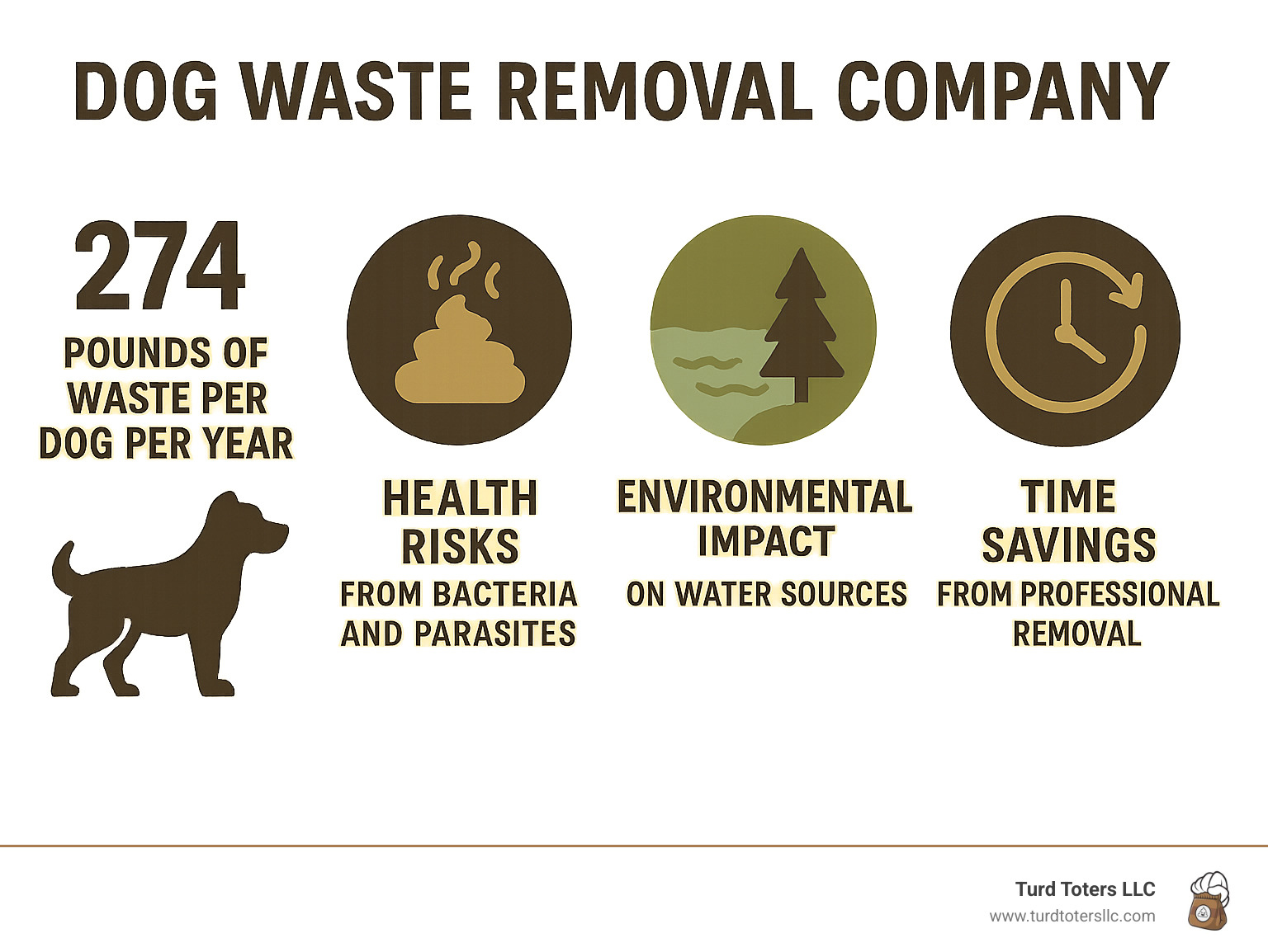 Infographic showing annual dog waste statistics: 274 pounds per dog per year, health risks from bacteria and parasites, environmental impact on water sources, and time savings from professional removal services - dog waste removal company infographic 