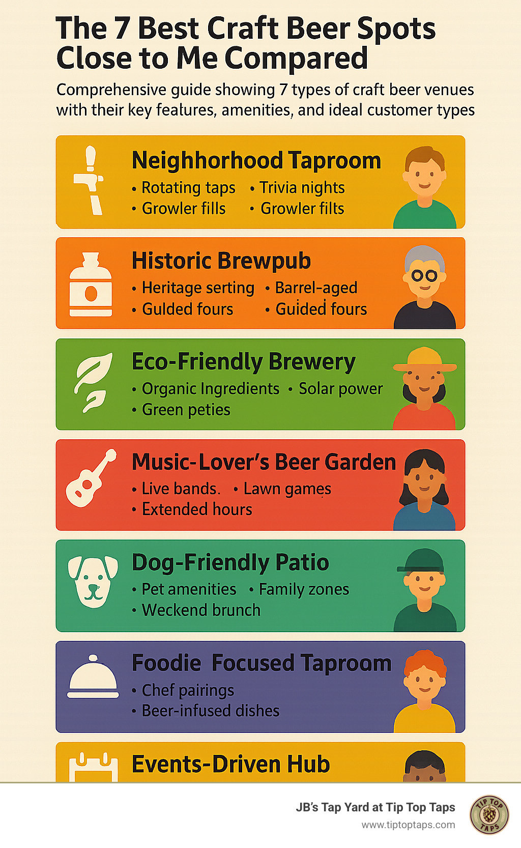 Comprehensive guide showing 7 types of craft beer venues with their key features, amenities, and ideal customer types - from cozy neighborhood taprooms to large event-driven brewery complexes - craft beer close to me infographic 