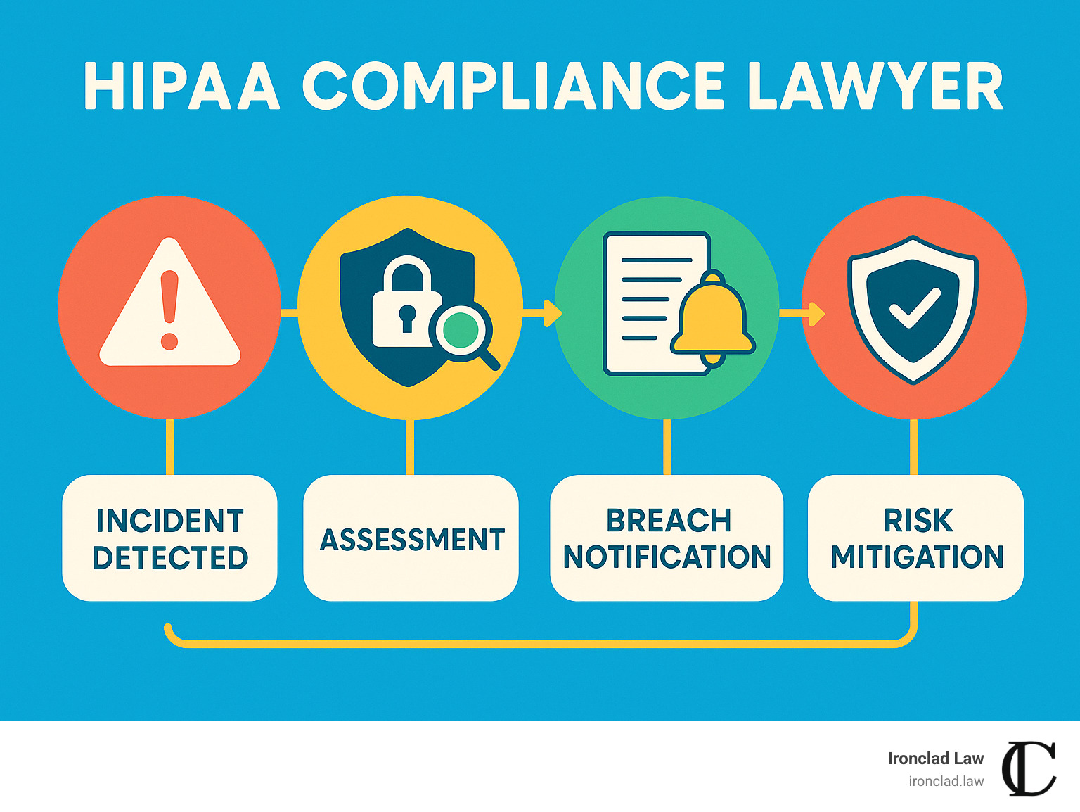 Incident response flowchart showing step-by-step breach notification process - hipaa compliance lawyer Incident response flowchart showing step-by-step breach notification process - hipaa compliance lawyer