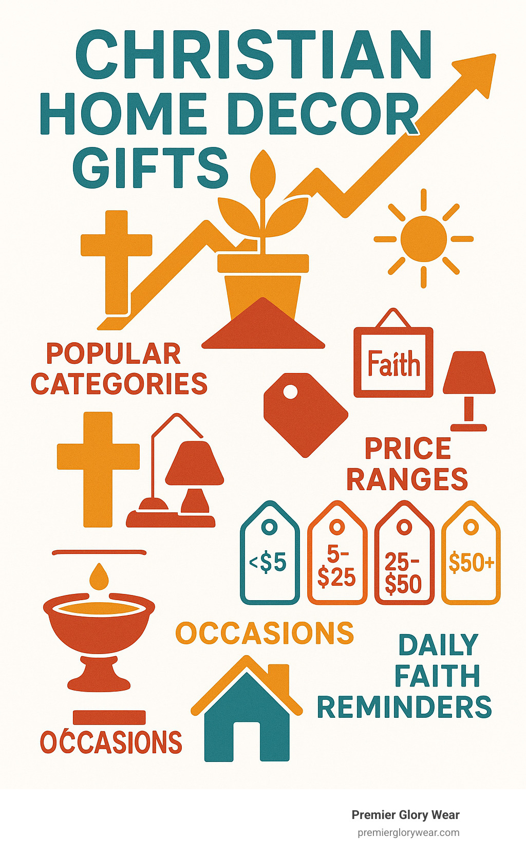 Infographic showing the growth of Christian home decor market with statistics on popular categories, price ranges from under $5 to $100+, occasions for gifting including baptisms and housewarmings, and benefits like daily faith reminders and conversation starters - Christian home decor gifts infographic 