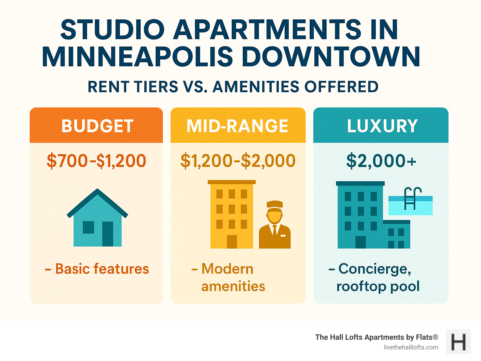 Infographic comparing rent tiers versus amenities offered, showing budget studios with basic features, mid-range with standard modern amenities, and luxury with premium services like concierge and rooftop pools - studio apartments in minneapolis downtown infographic 