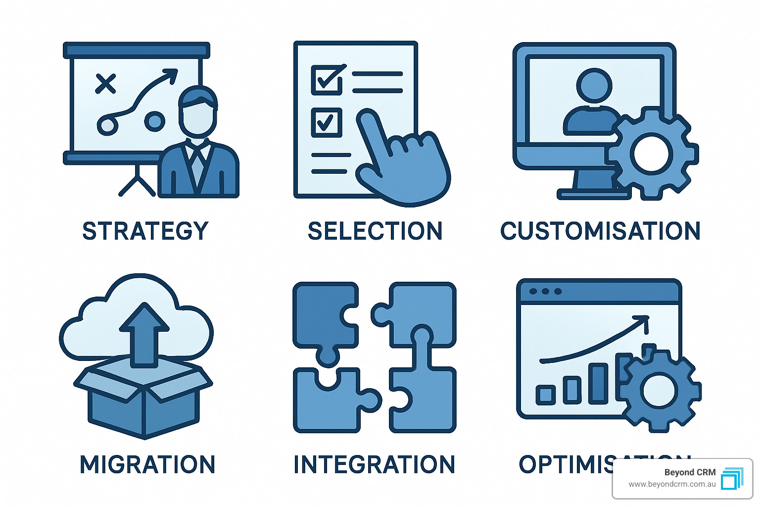 Service icons showing strategy, selection, customisation, migration, integration, and optimisation - CRM implementation experts