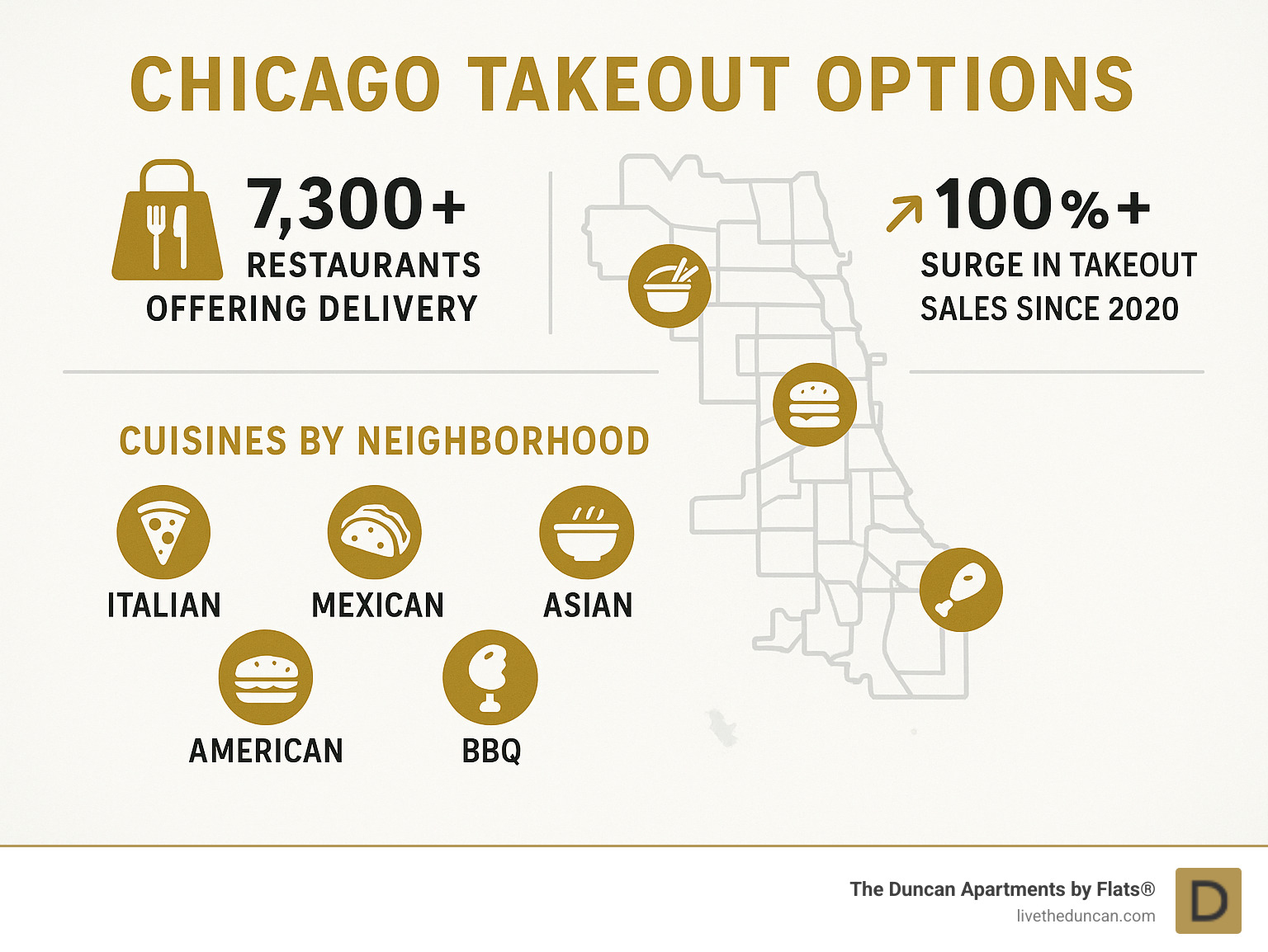 Infographic showing Chicago's takeout growth statistics with 7,300+ restaurants offering delivery, 100%+ surge in takeout sales since 2020, and breakdown of cuisine types available across different neighborhoods - Chicago takeout options infographic 