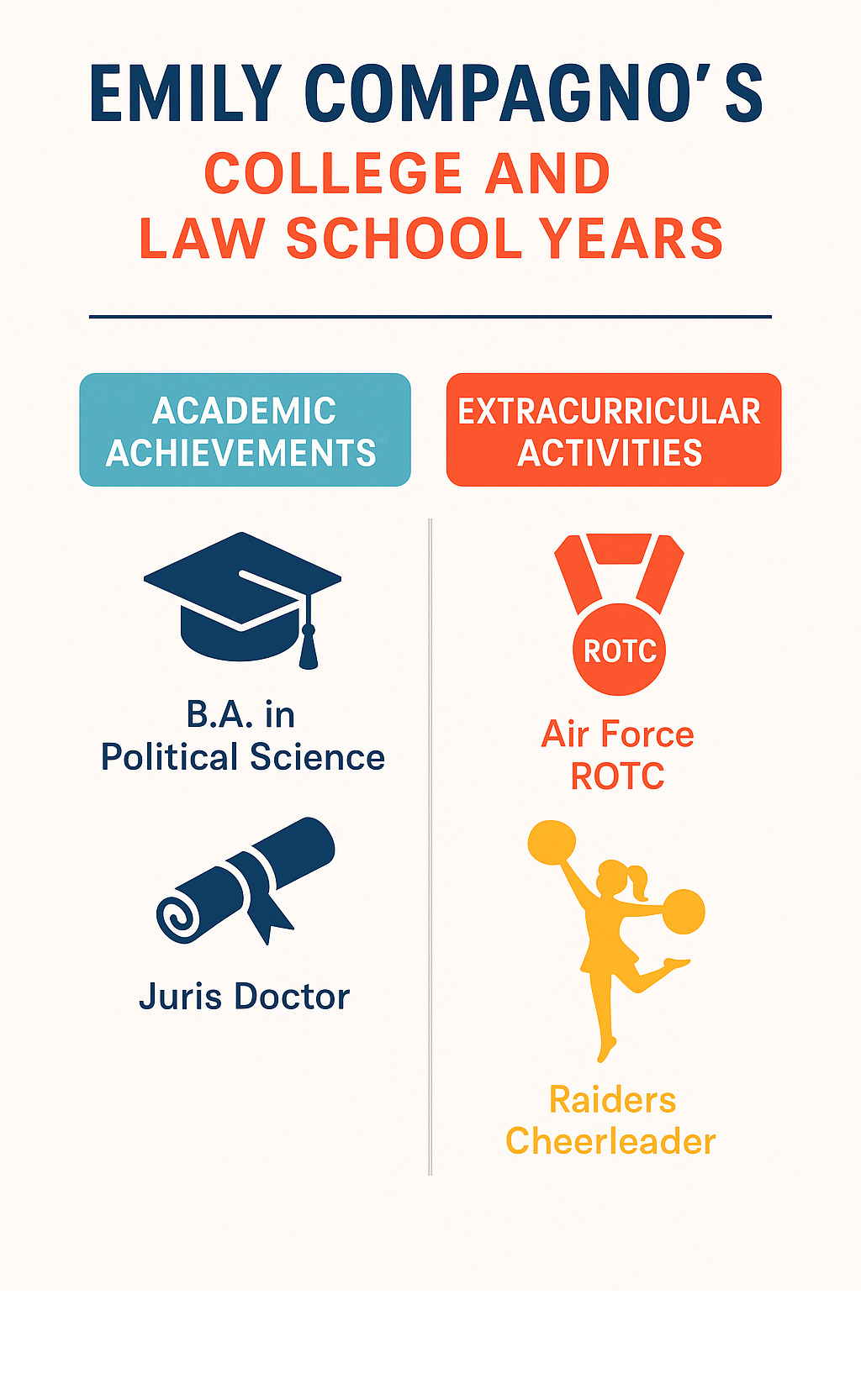 Comparison of Emily Compagno's academic achievements versus extracurricular activities during college and law school years - emily compagno infographic Comparison of Emily Compagno's academic achievements versus extracurricular activities during college and law school years - emily compagno infographic