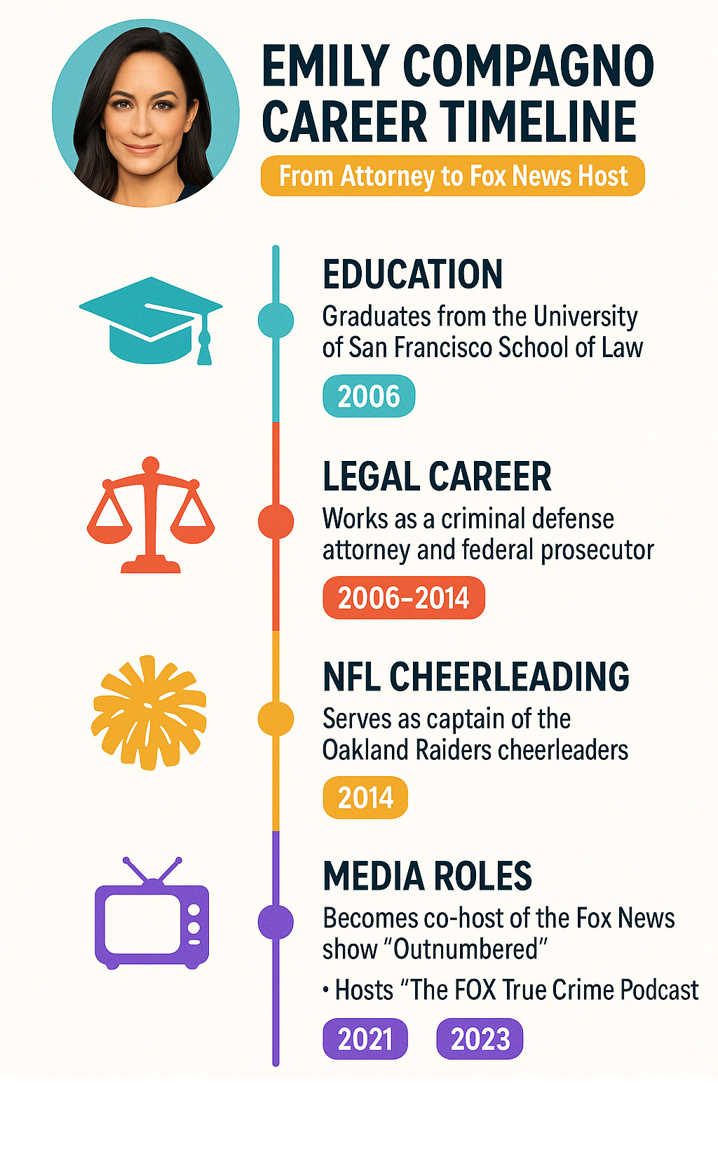 Emily Compagno career timeline from attorney to Fox News host showing education, legal career, NFL cheerleading, and media roles with key dates and achievements - emily compagno infographic Emily Compagno career timeline from attorney to Fox News host showing education, legal career, NFL cheerleading, and media roles with key dates and achievements - emily compagno infographic