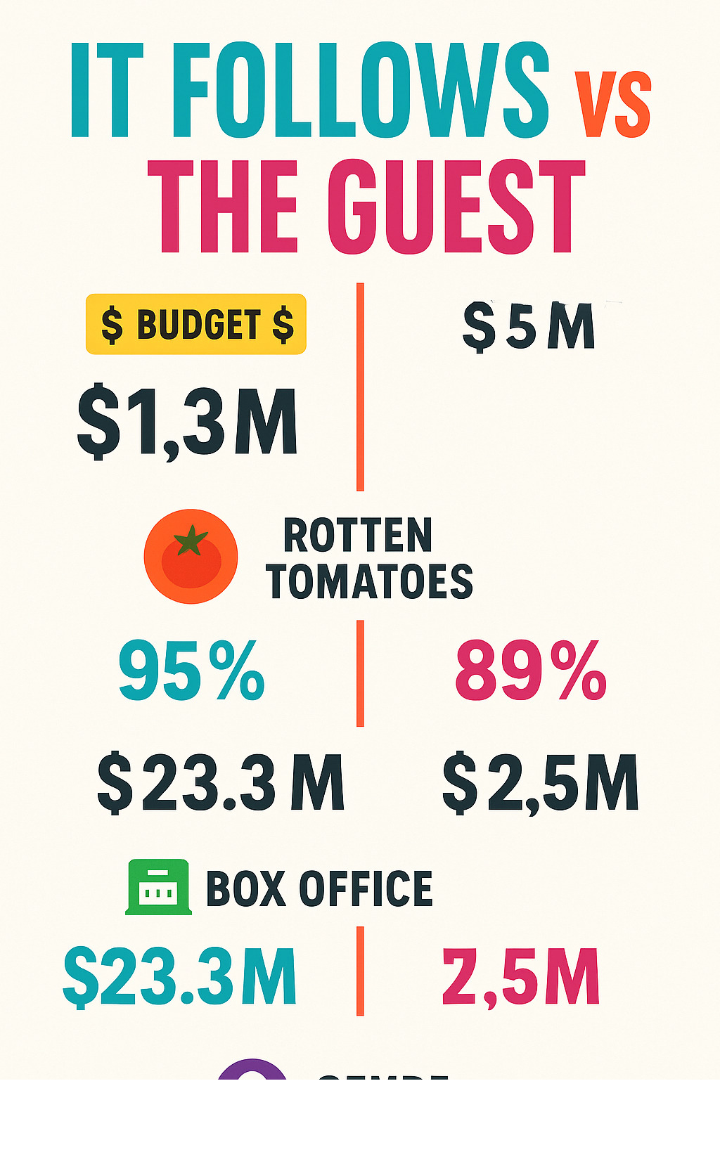 Infographic comparing It Follows vs The Guest - Budget: $1.3M vs $5M, Rotten Tomatoes: 95% vs 89%, Box Office: $23.3M vs $2.5M, Genre: Supernatural Horror vs Thriller - maika monroe infographic Infographic comparing It Follows vs The Guest - Budget: $1.3M vs $5M, Rotten Tomatoes: 95% vs 89%, Box Office: $23.3M vs $2.5M, Genre: Supernatural Horror vs Thriller - maika monroe infographic