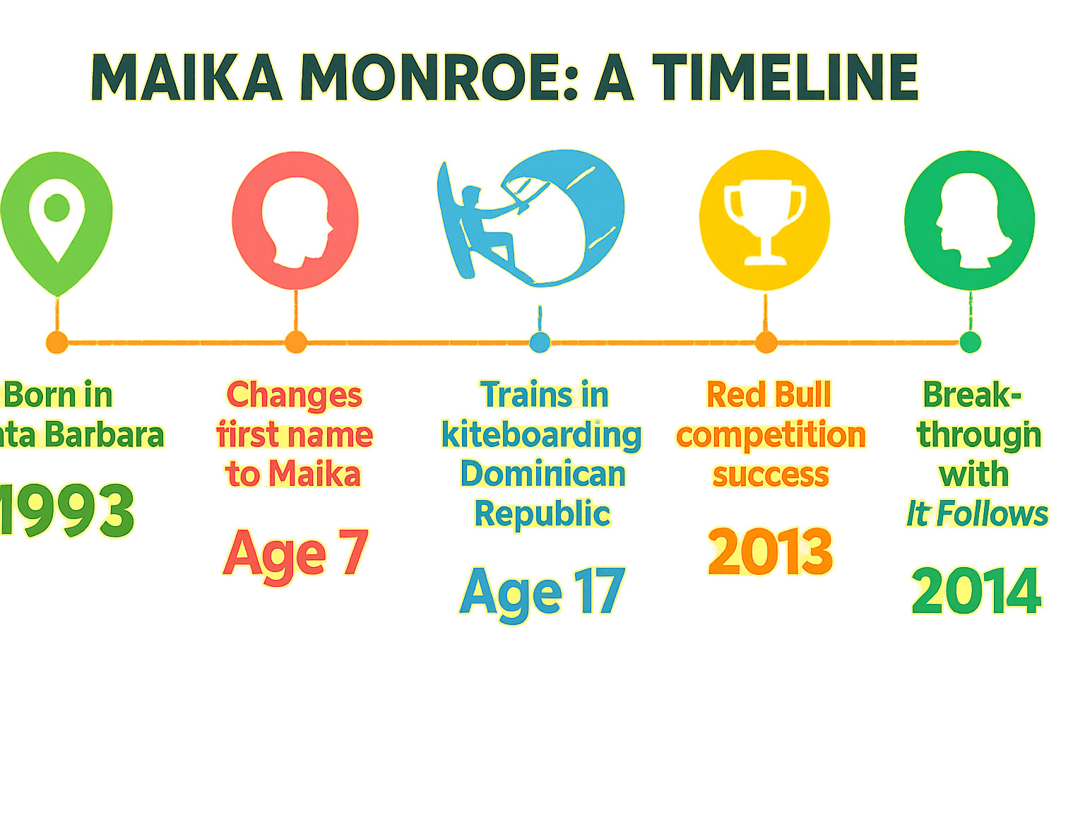 Infographic showing Maika Monroe's timeline from Santa Barbara birth in 1993, through name change at age 7, kiteboarding training in Dominican Republic at 17, Red Bull competition success in 2013, film debut in At Any Price 2012, and breakthrough with It Follows in 2014 - maika monroe infographic Infographic showing Maika Monroe's timeline from Santa Barbara birth in 1993, through name change at age 7, kiteboarding training in Dominican Republic at 17, Red Bull competition success in 2013, film debut in At Any Price 2012, and breakthrough with It Follows in 2014 - maika monroe infographic