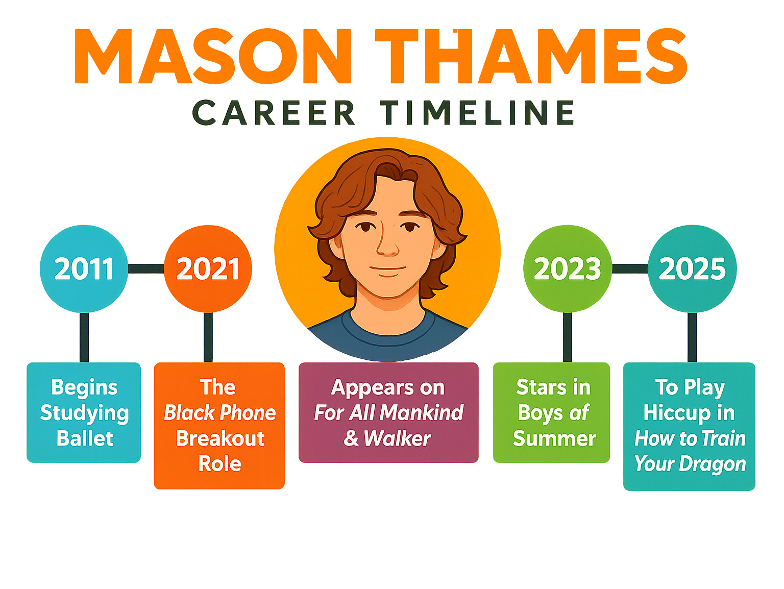 Infographic showing Mason Thames career timeline from 2011 ballet beginnings through 2025 How to Train Your Dragon release, including key milestones like The Black Phone breakout role, TV appearances, and upcoming major projects - mason thames infographic 