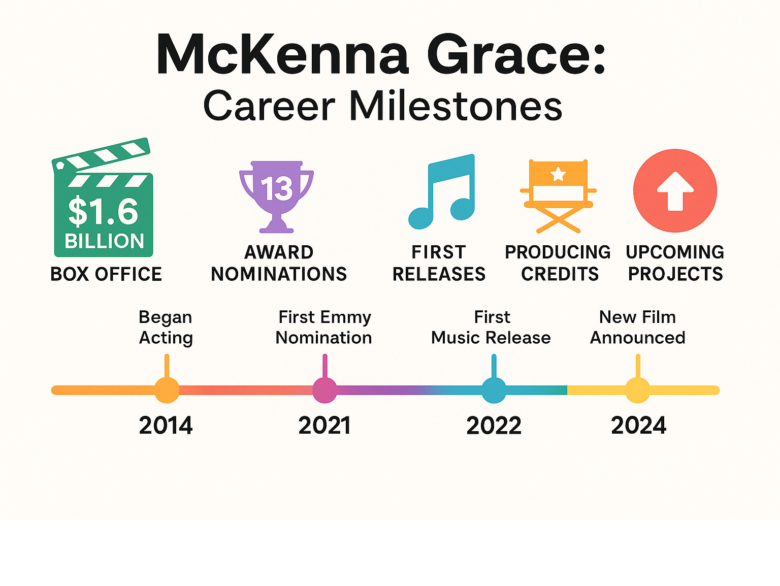 Comprehensive infographic showing Mckenna Grace's career milestones including box office numbers, award nominations, music releases, producing credits, and upcoming projects with timeline visualization - mckenna grace infographic Comprehensive infographic showing Mckenna Grace's career milestones including box office numbers, award nominations, music releases, producing credits, and upcoming projects with timeline visualization - mckenna grace infographic
