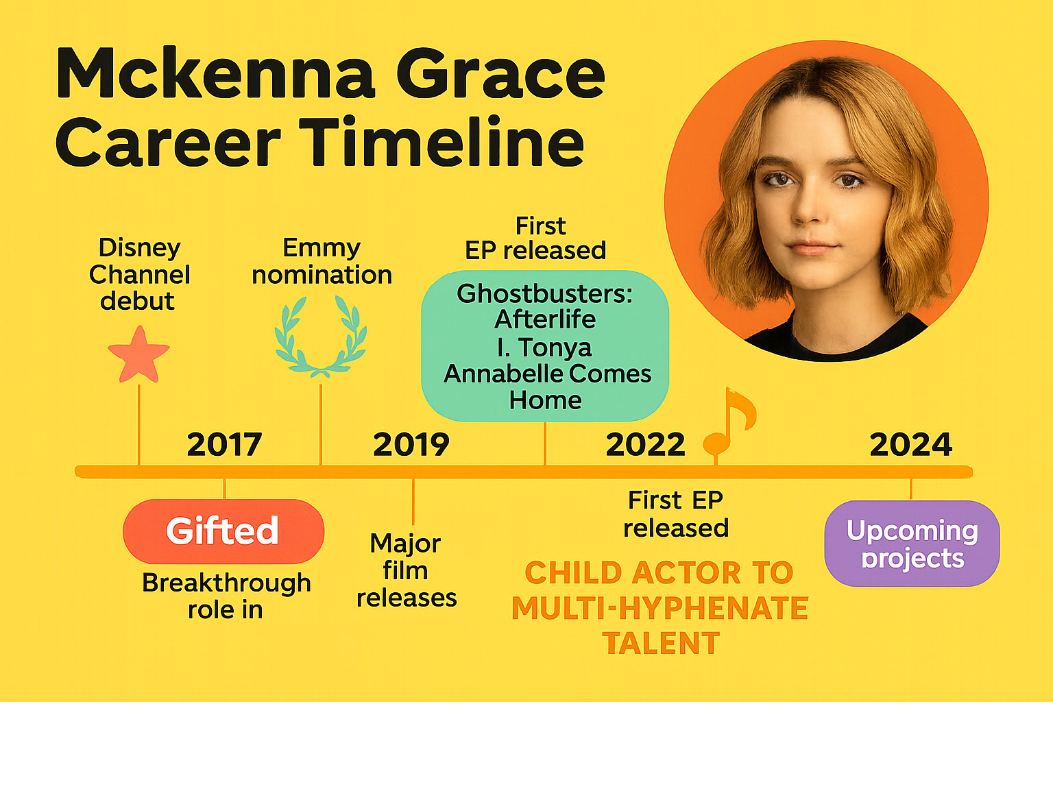 Detailed infographic showing Mckenna Grace's career timeline from 2012 Disney debut through 2024 projects, including major film releases, award nominations, music releases, and transition from child actor to multi-hyphenate talent - mckenna grace infographic Detailed infographic showing Mckenna Grace's career timeline from 2012 Disney debut through 2024 projects, including major film releases, award nominations, music releases, and transition from child actor to multi-hyphenate talent - mckenna grace infographic