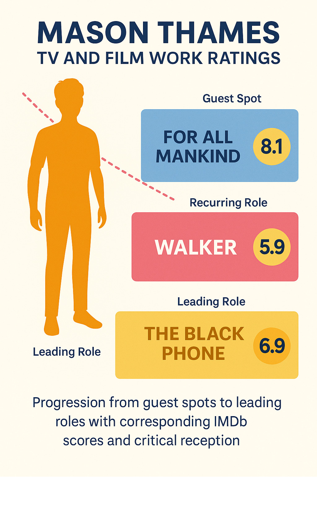 Infographic comparing Mason Thames' TV and film work ratings, showing progression from guest spots to leading roles with corresponding IMDb scores and critical reception - mason thames infographic 
