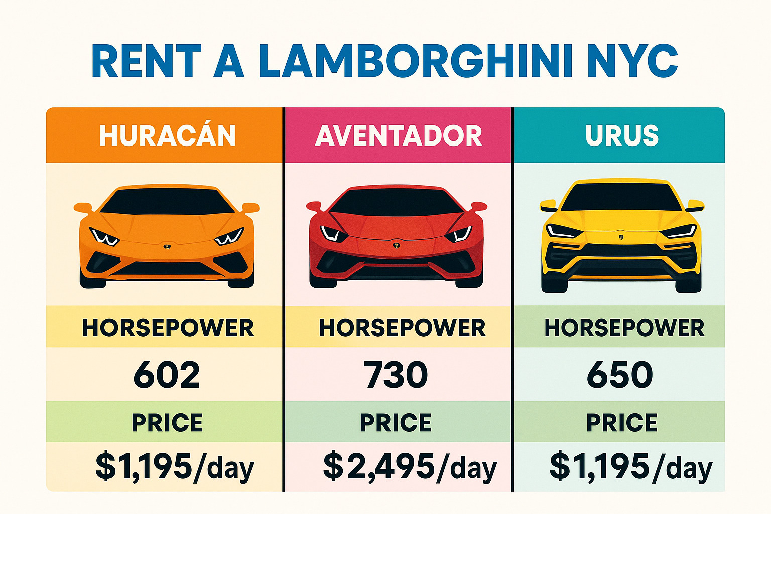 Comparison table showing Lamborghini models available in NYC: Huracan (602hp, $1,195/day), Aventador (730hp, $2,495/day), Urus (650hp, $1,195/day) - rent a lamborghini nyc infographic 
