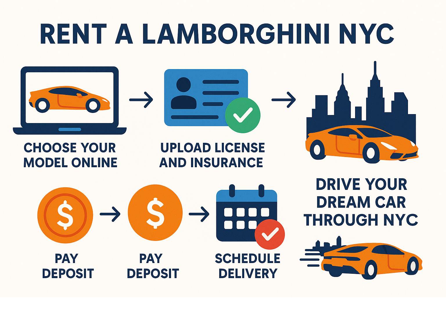 Infographic showing NYC Lamborghini rental process: 1) Choose your model online 2) Upload license and insurance 3) Pay deposit 4) Schedule delivery 5) Drive your dream car through NYC - rent a lamborghini nyc infographic 