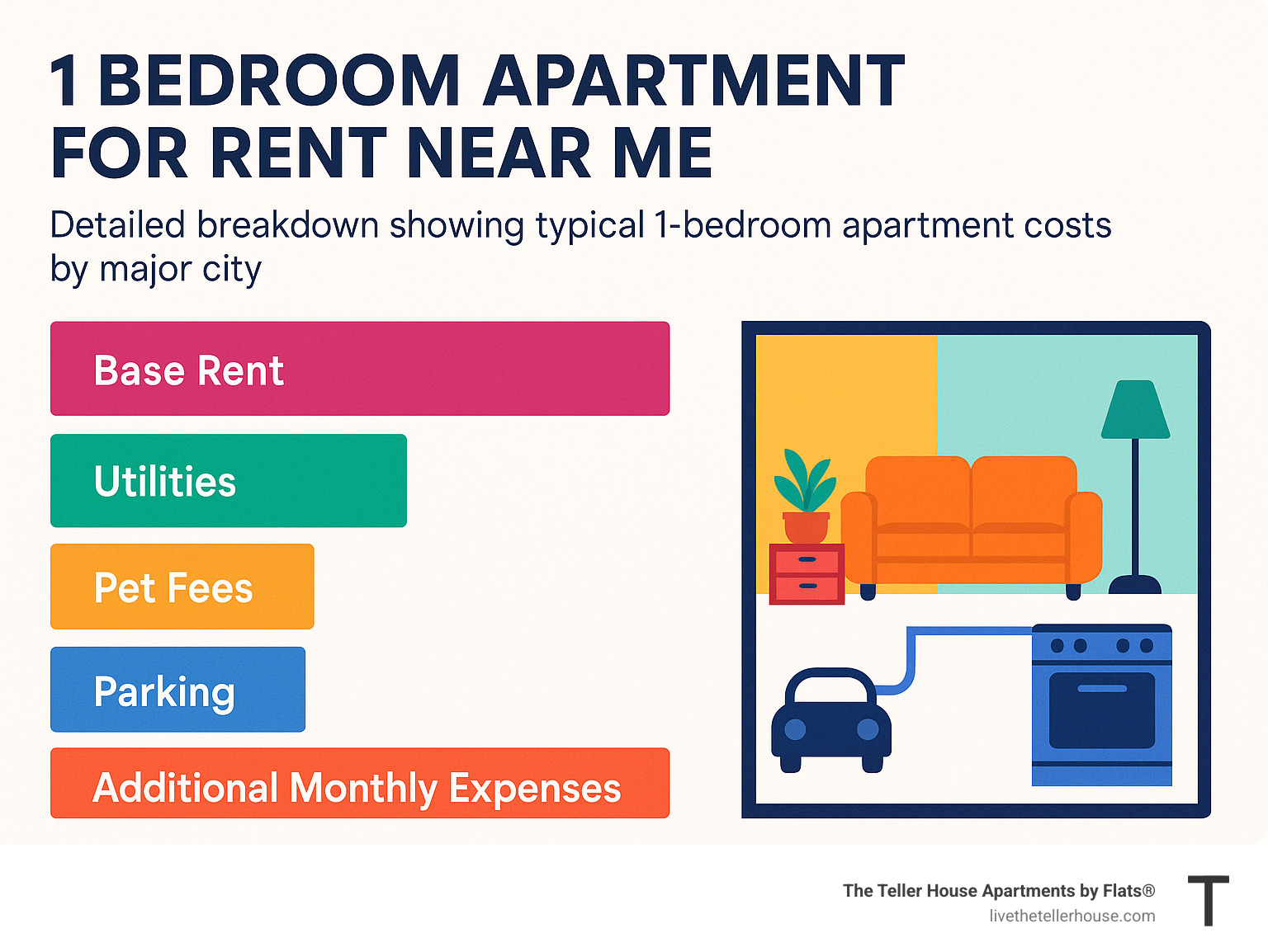 Detailed breakdown showing typical 1-bedroom apartment costs including base rent, utilities, pet fees, parking, and additional monthly expenses by major city - 1 bedroom apartment for rent near me infographic 