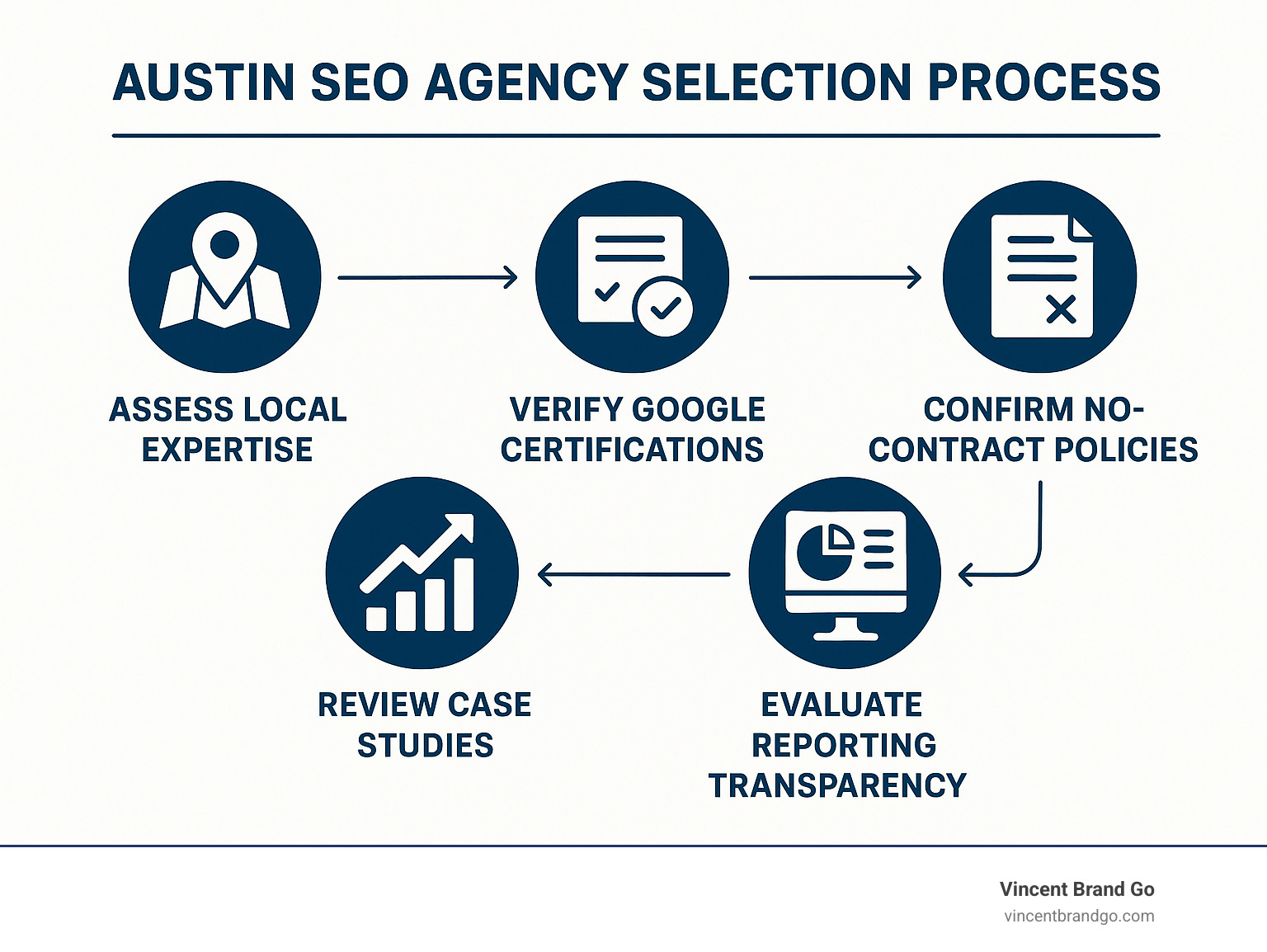Infographic showing Austin SEO agency selection process with steps: assess local expertise, verify Google certifications, review case studies with traffic growth metrics, confirm no-contract policies, and evaluate reporting transparency - seo agency austin infographic 