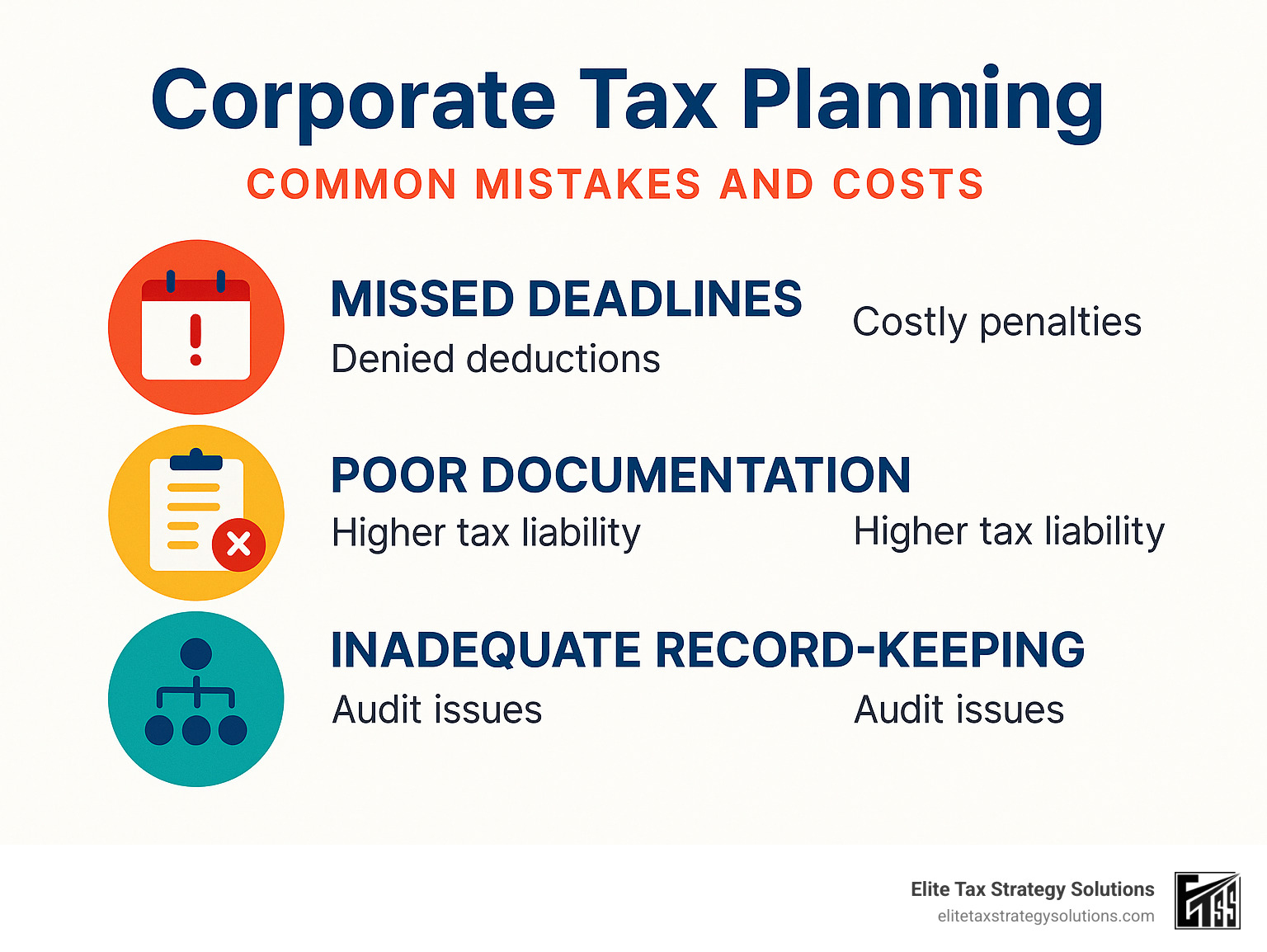 Infographic showing common corporate tax planning mistakes and their costs, including missed deadlines, poor documentation, entity structure errors, and inadequate record-keeping - Corporate tax planning infographic