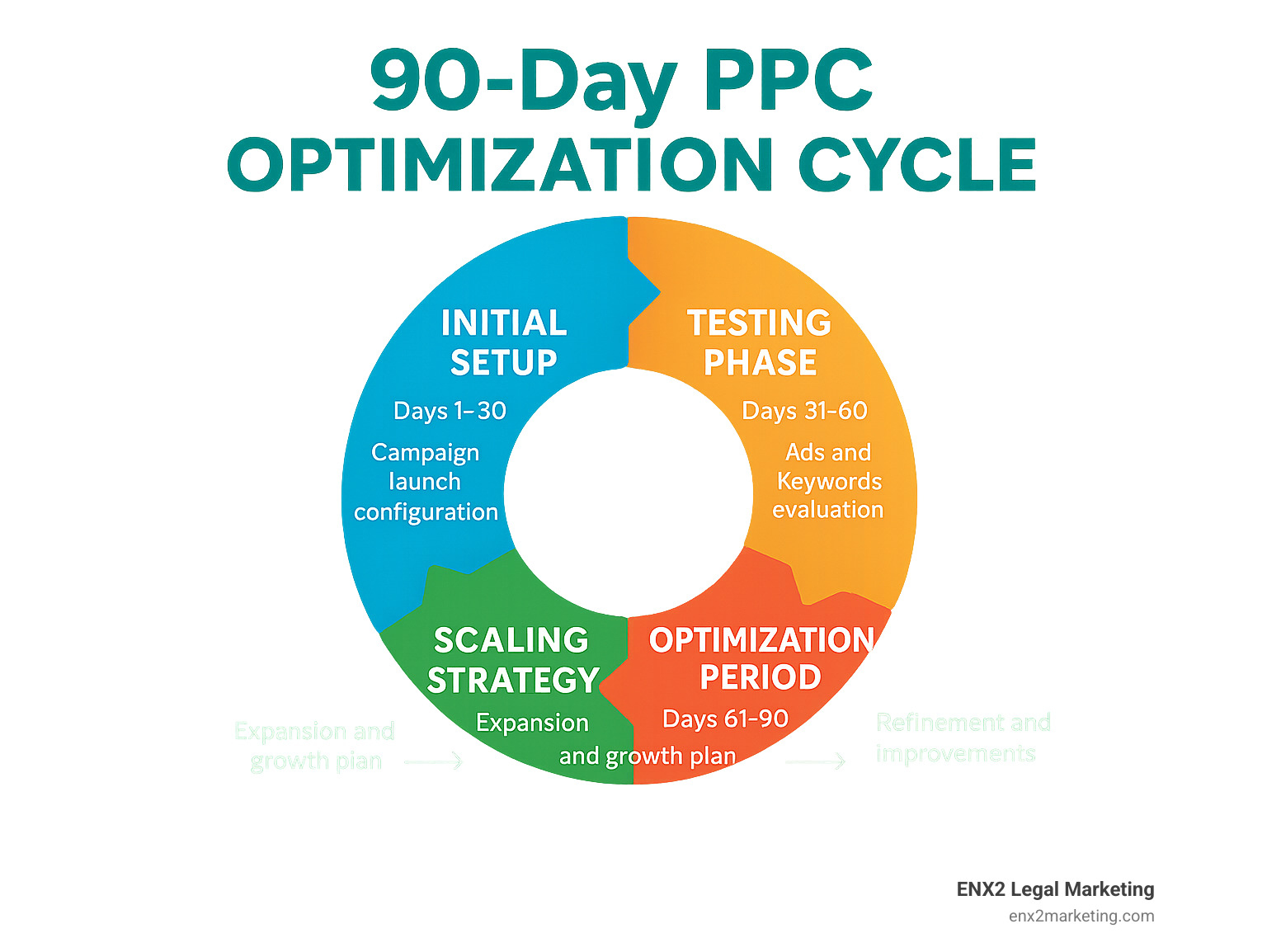 90-day PPC optimization cycle showing initial setup, testing phase, optimization period, and scaling strategy - ppc advertising management services infographic 