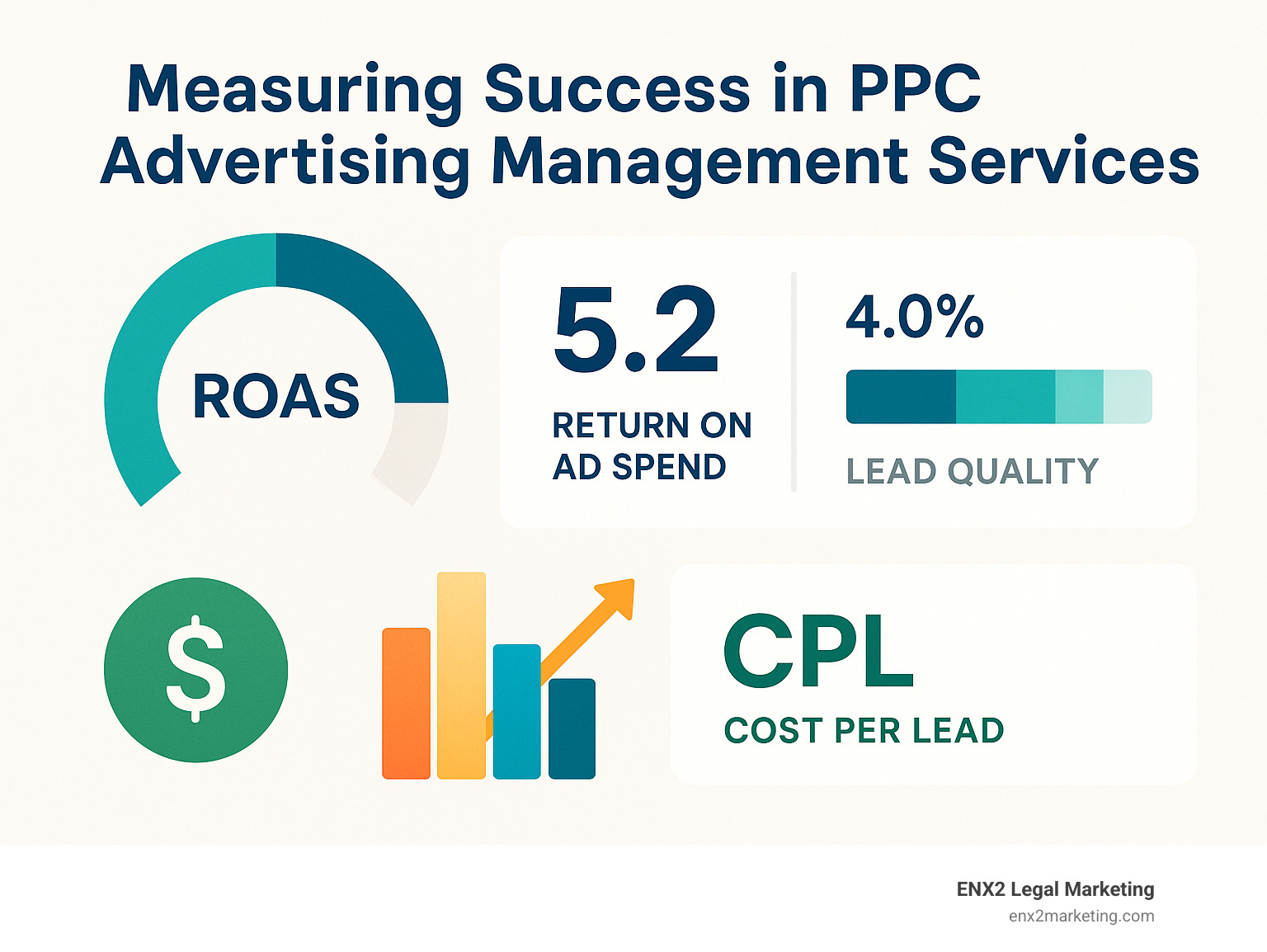 comprehensive PPC performance metrics dashboard showing ROAS, conversion rates, and lead quality scores - ppc advertising management services infographic 