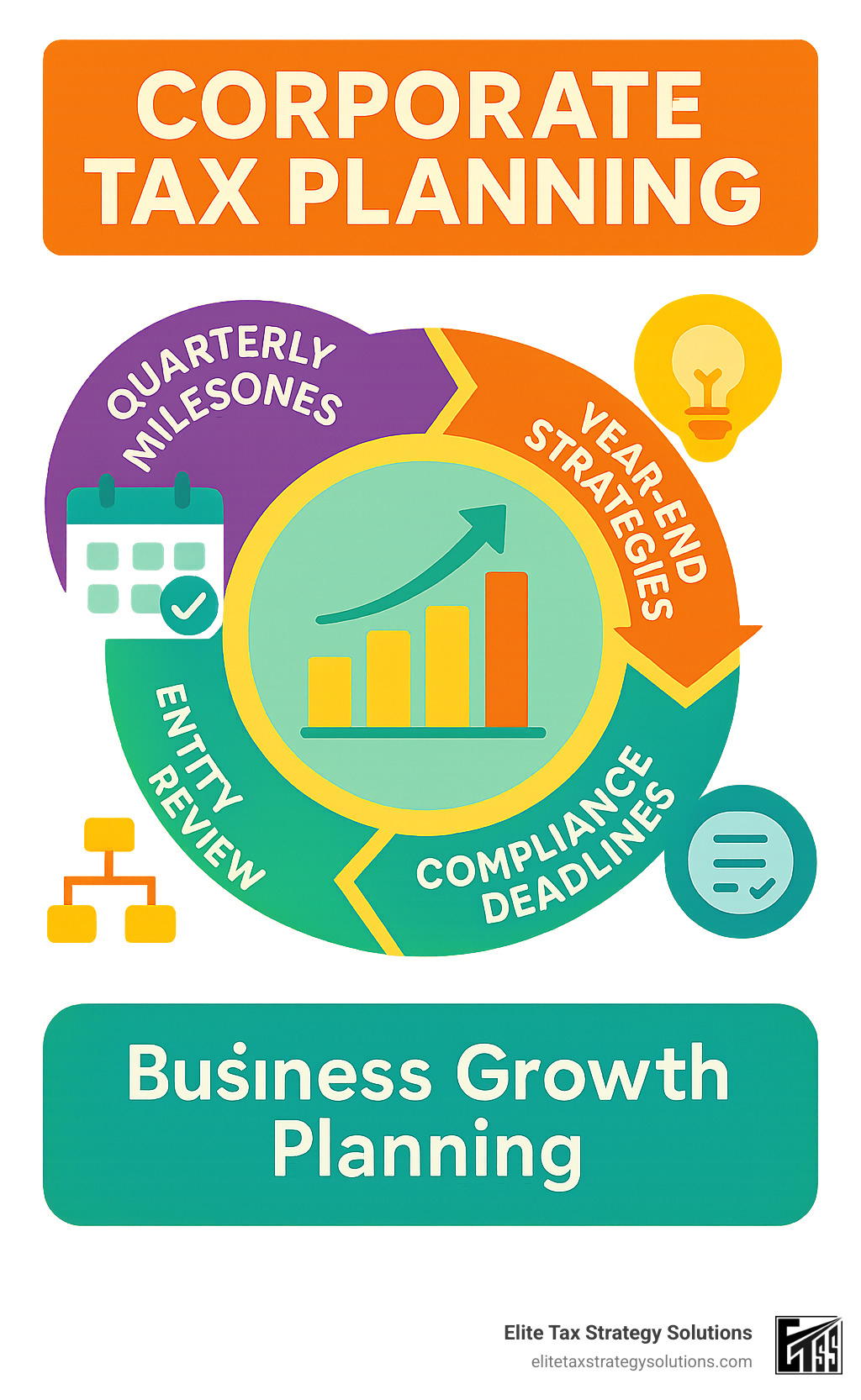Infographic showing the annual corporate tax planning cycle with quarterly milestones, year-end strategies, entity structure reviews, and compliance deadlines integrated with business growth planning - Corporate tax planning infographic