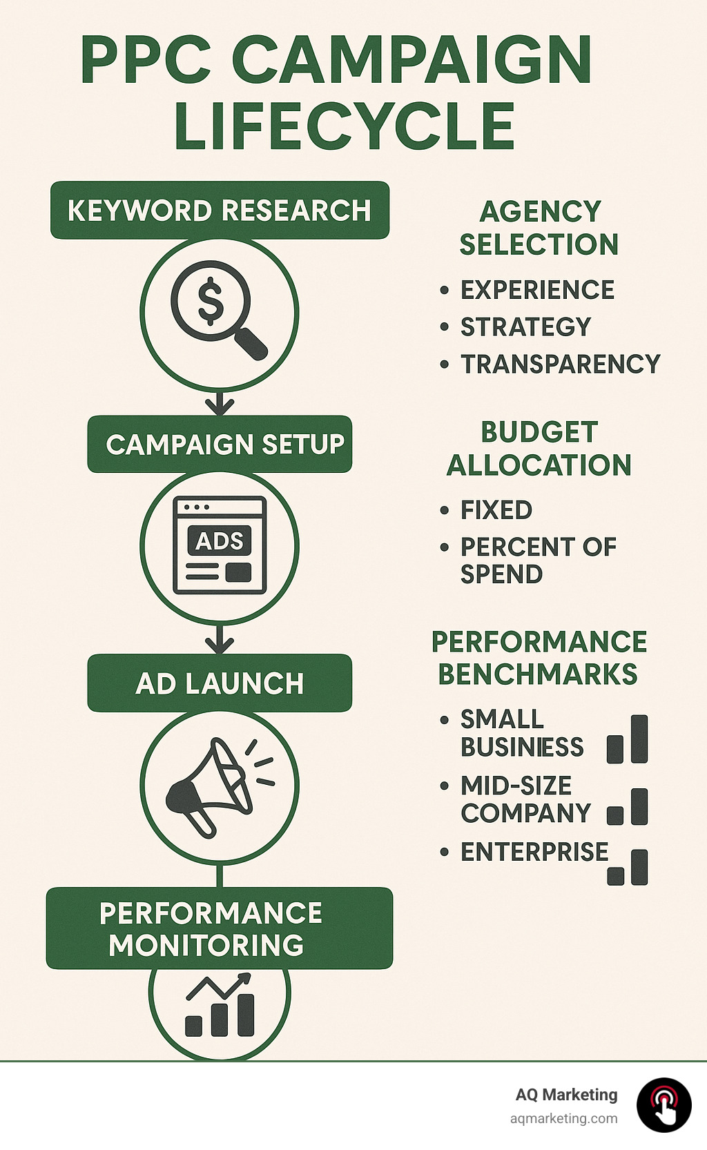 Comprehensive infographic showing the PPC campaign lifecycle from keyword research through conversion tracking, including agency selection criteria, budget allocation models, and performance benchmarks for different business sizes - pay per click advertising firm infographic 