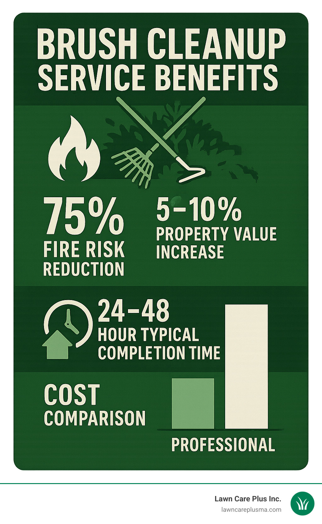 Statistical infographic showing brush cleanup service benefits including 75% fire risk reduction, 5-10% property value increase, 24-48 hour typical completion time, and cost comparison between DIY vs professional services - brush clean up services infographic 