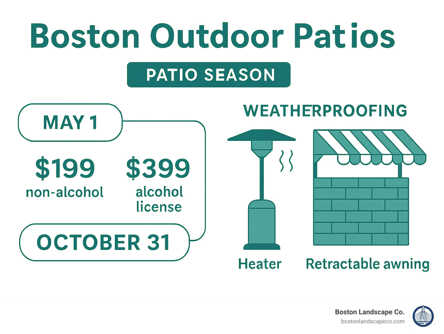 Infographic showing Boston patio season timeline from May 1 to October 31, including permit fees of $199 for non-alcohol venues and $399 for alcohol licenses, plus weatherproofing options like heaters and retractable awnings - Boston outdoor patios infographic