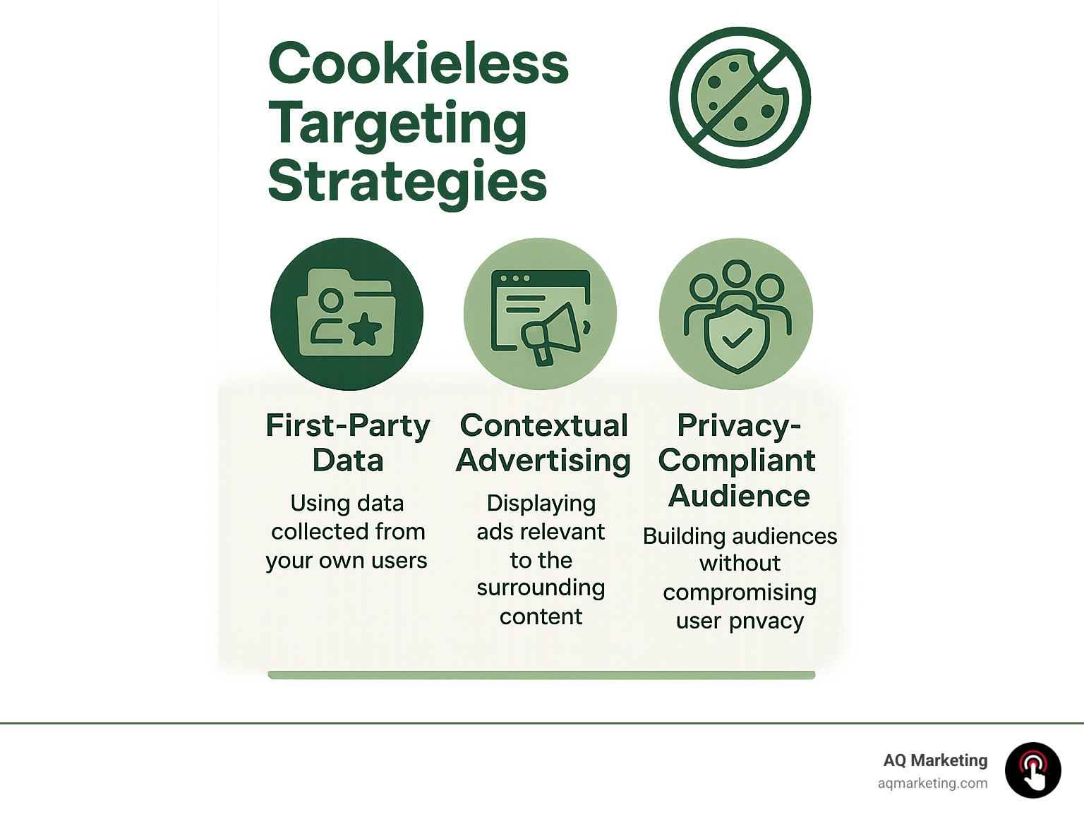 Infographic illustrating cookieless targeting strategies including first-party data utilization, contextual advertising, and privacy-compliant audience building techniques - pay per click advertising firm infographic