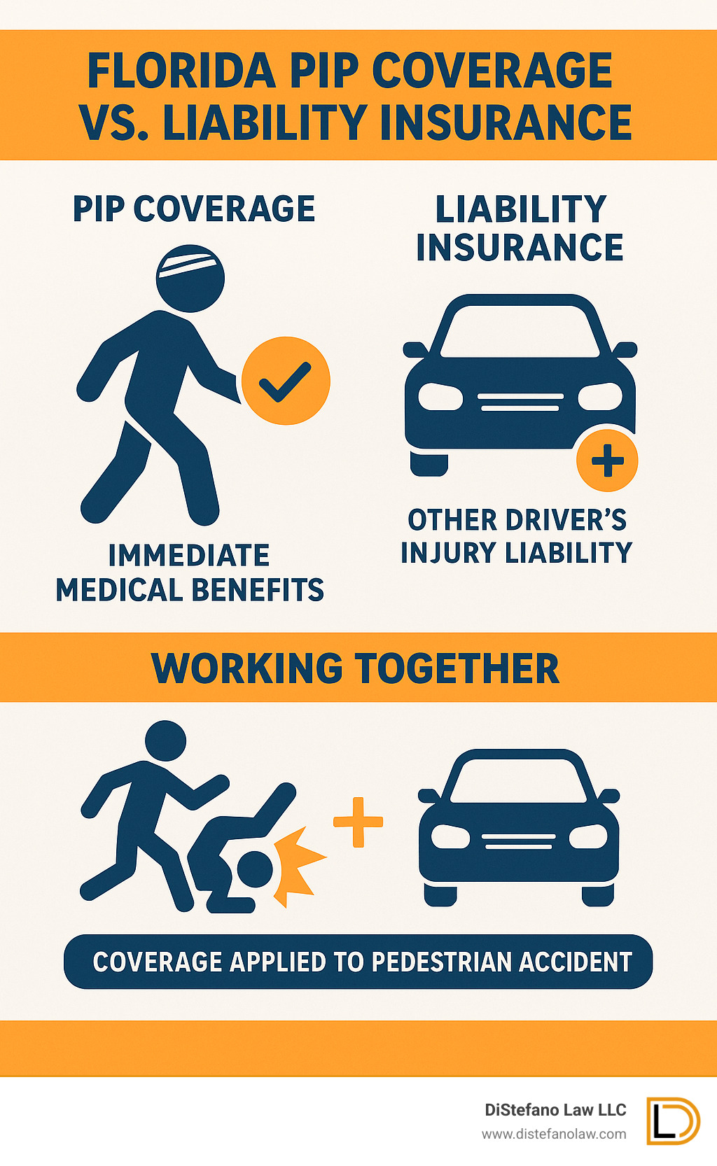 Infographic explaining Florida PIP coverage versus liability insurance, showing immediate medical benefits available to pedestrians and how different insurance types work together - Fort Lauderdale pedestrian accident lawyer infographic 