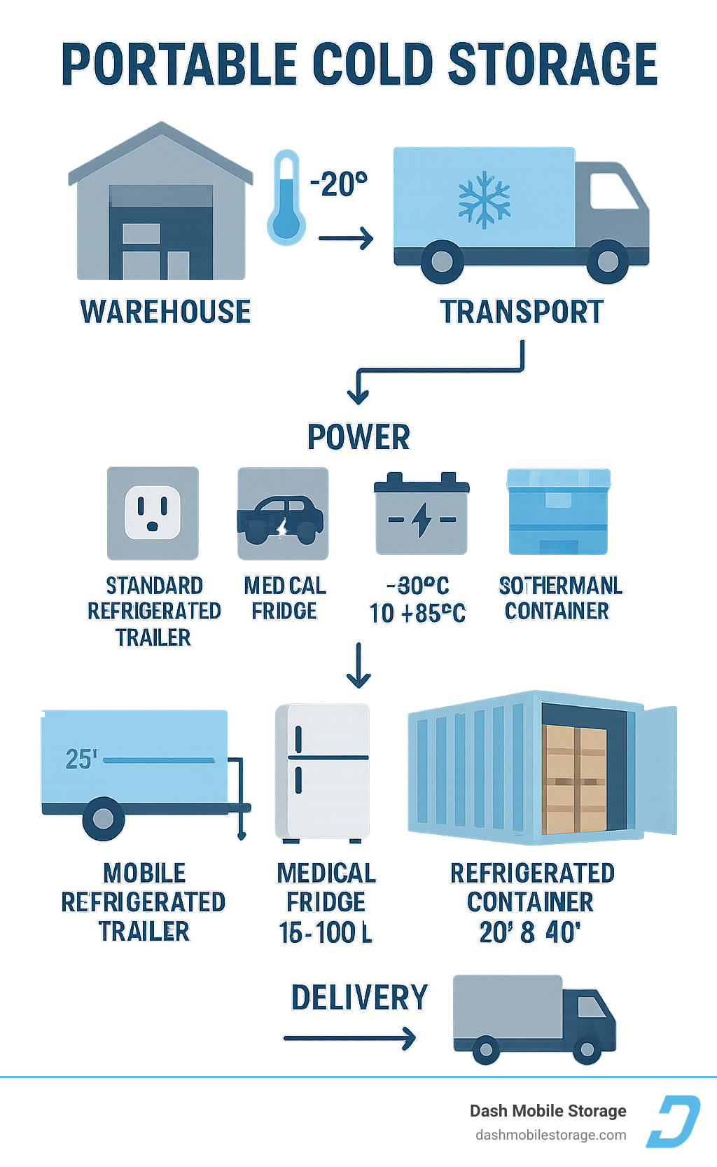 Infographic showing portable cold storage workflow from warehouse to delivery, including temperature monitoring, power options, and different unit types with capacity specifications - portable cold storage infographic 