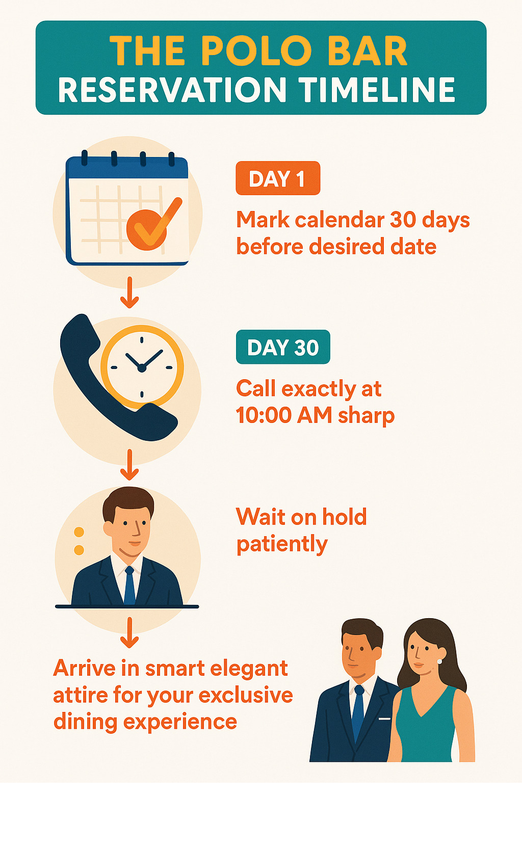 Infographic showing The Polo Bar reservation timeline: Day 1 - Mark calendar 30 days before desired date, Day 30 - Call exactly at 10:00 AM sharp, Wait on hold patiently, Secure your coveted reservation, Arrive in smart neat attire for your exclusive dining experience - polo bar nyc infographic 