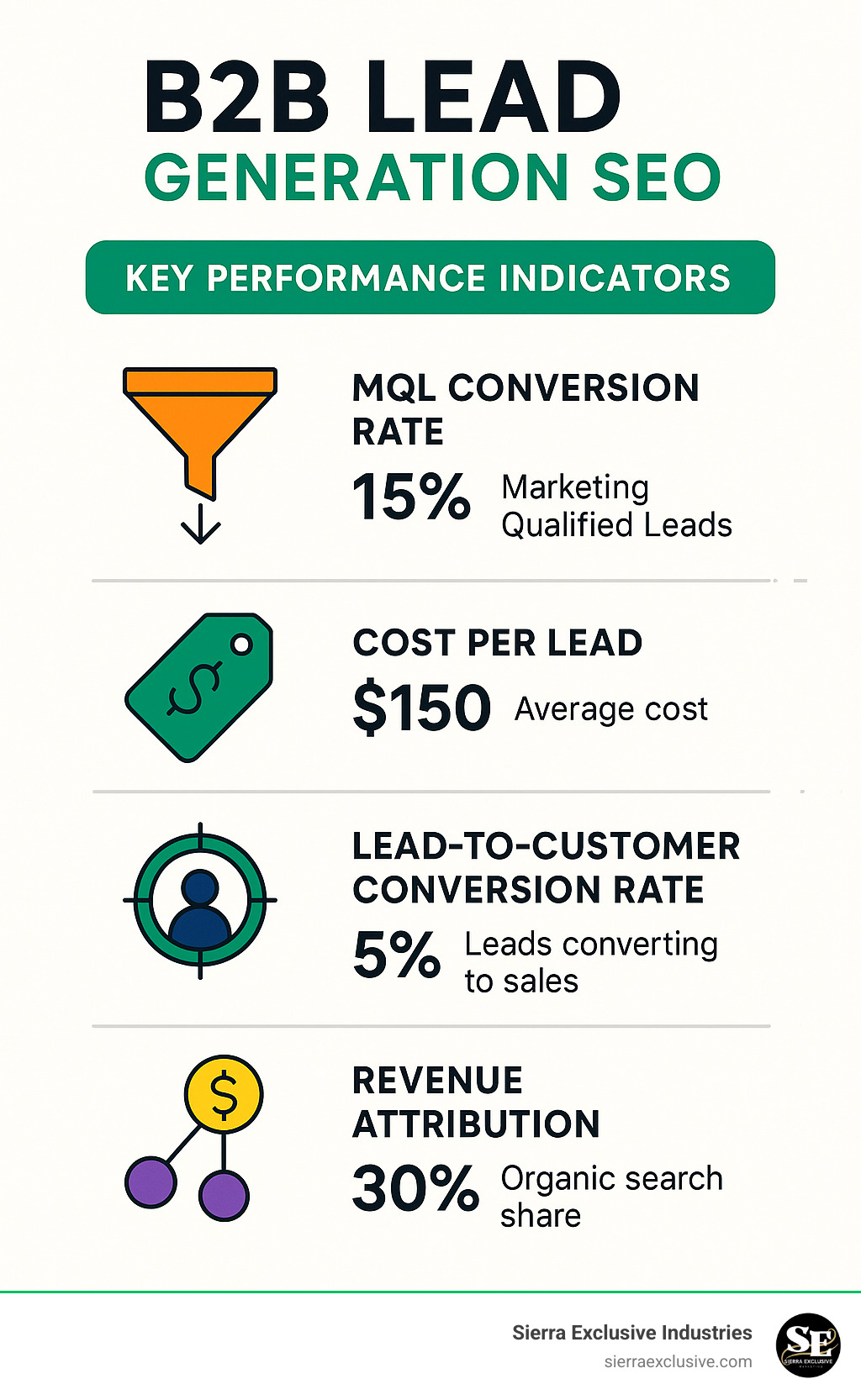 Infographic showing key performance indicators for B2B lead generation SEO including MQL conversion rates, cost per lead, lead-to-customer conversion rates, and revenue attribution - b2b lead generation seo infographic
