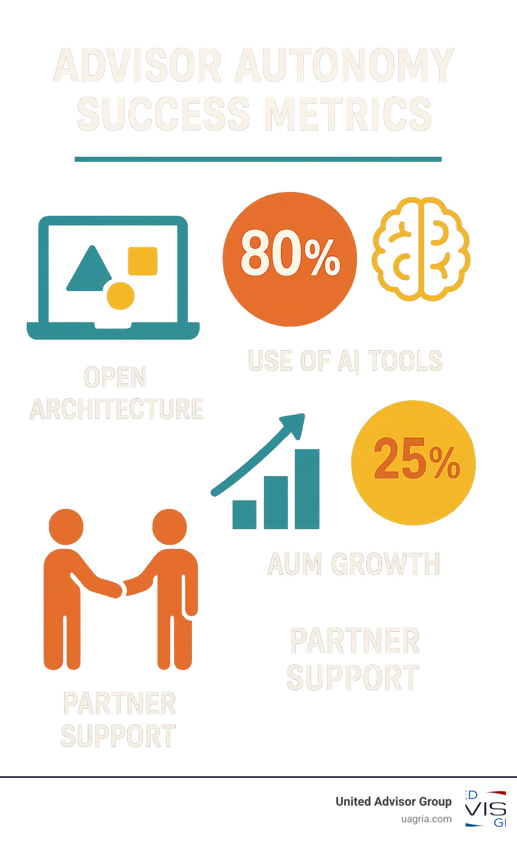 advisor autonomy success metrics - advisor autonomy benefits infographic 