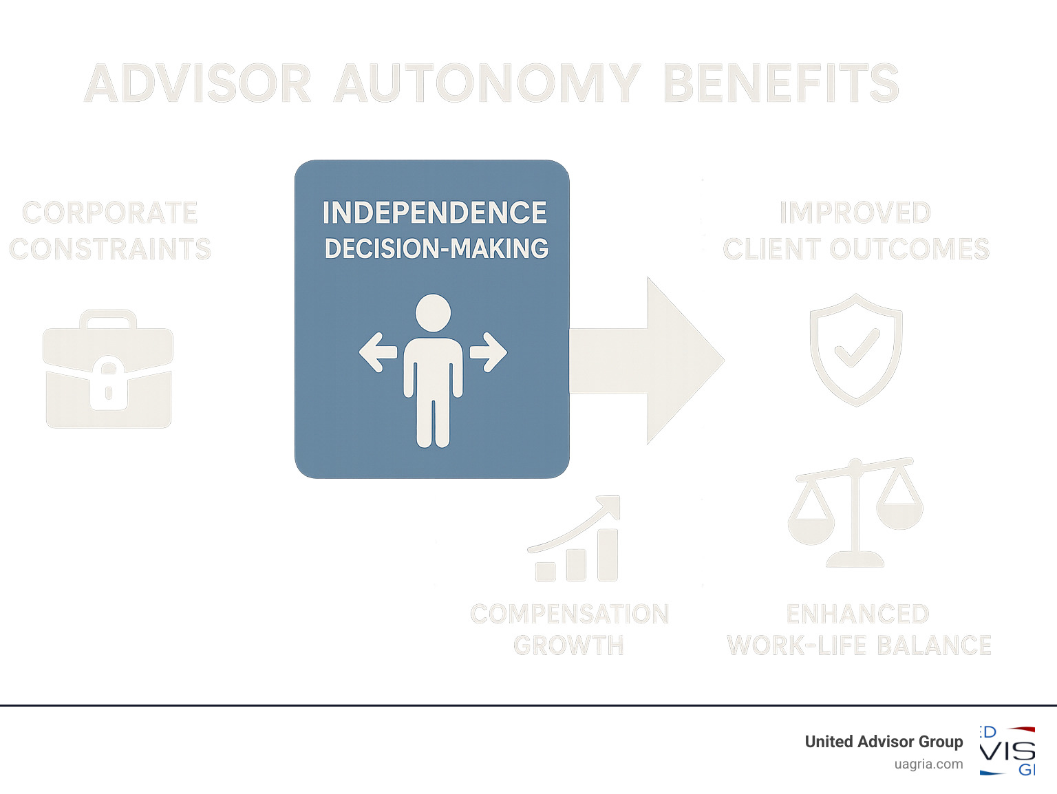 Infographic showing the advisor autonomy journey from corporate constraints through independence decision-making to improved client outcomes, compensation growth, and improved work-life balance - advisor autonomy benefits infographic 