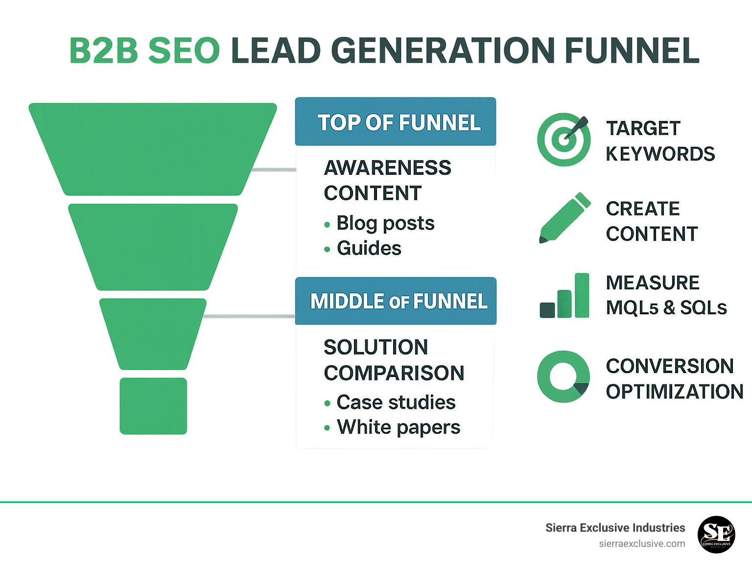 Comprehensive infographic showing the B2B SEO lead generation funnel from top-of-funnel awareness content through middle-funnel solution comparison to bottom-funnel conversion optimization, with specific tactics and metrics at each stage - b2b lead generation seo infographic