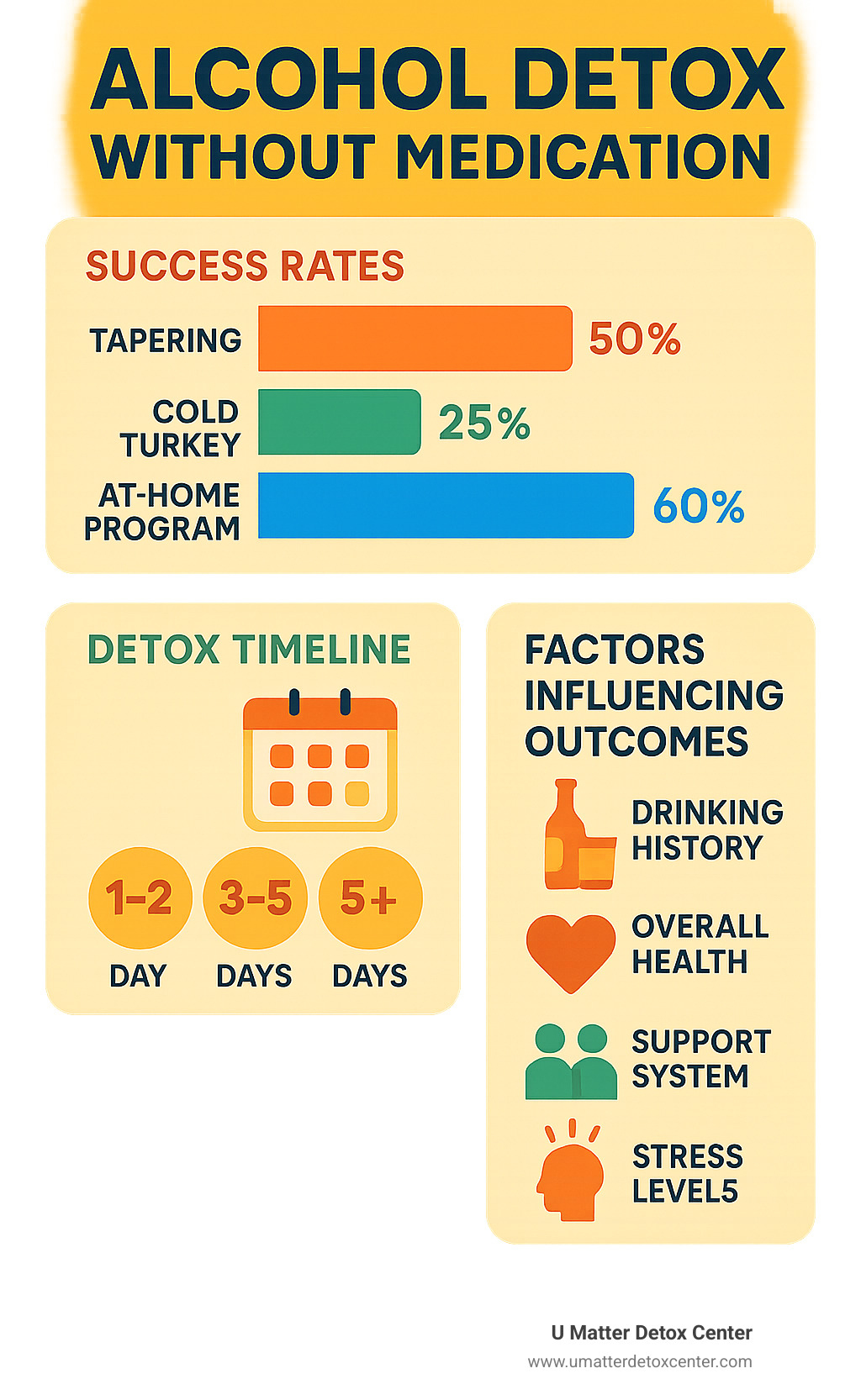 Statistical infographic showing success rates of different detox approaches, timeline expectations, and key factors that influence outcomes in alcohol detox without medication - alcohol detox without medication infographic 
