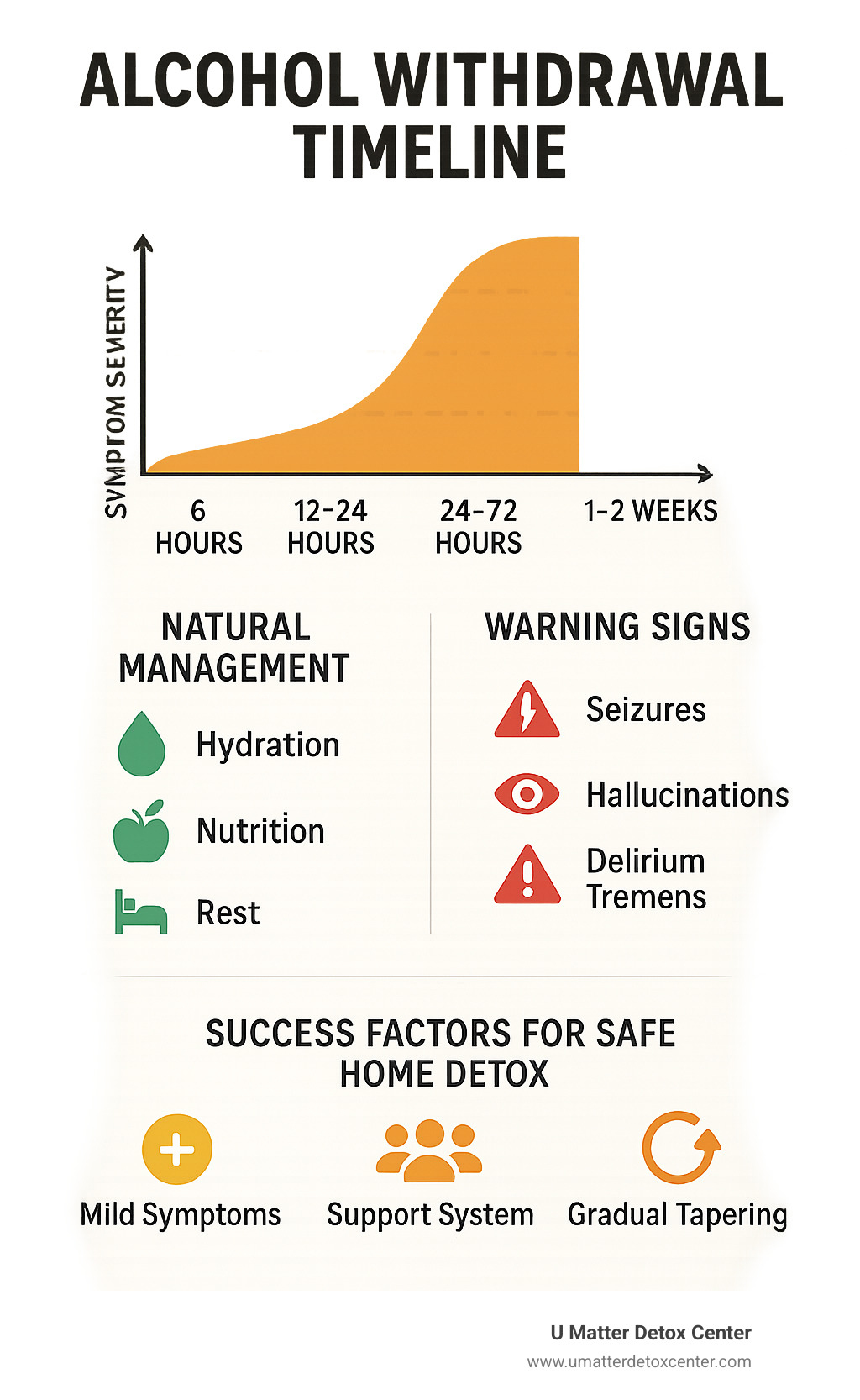 Comprehensive infographic showing alcohol withdrawal timeline from 6 hours to 2 weeks, including symptom severity levels, natural management strategies like hydration and nutrition, warning signs requiring medical attention, and success factors for safe home detox - alcohol detox without medication infographic 